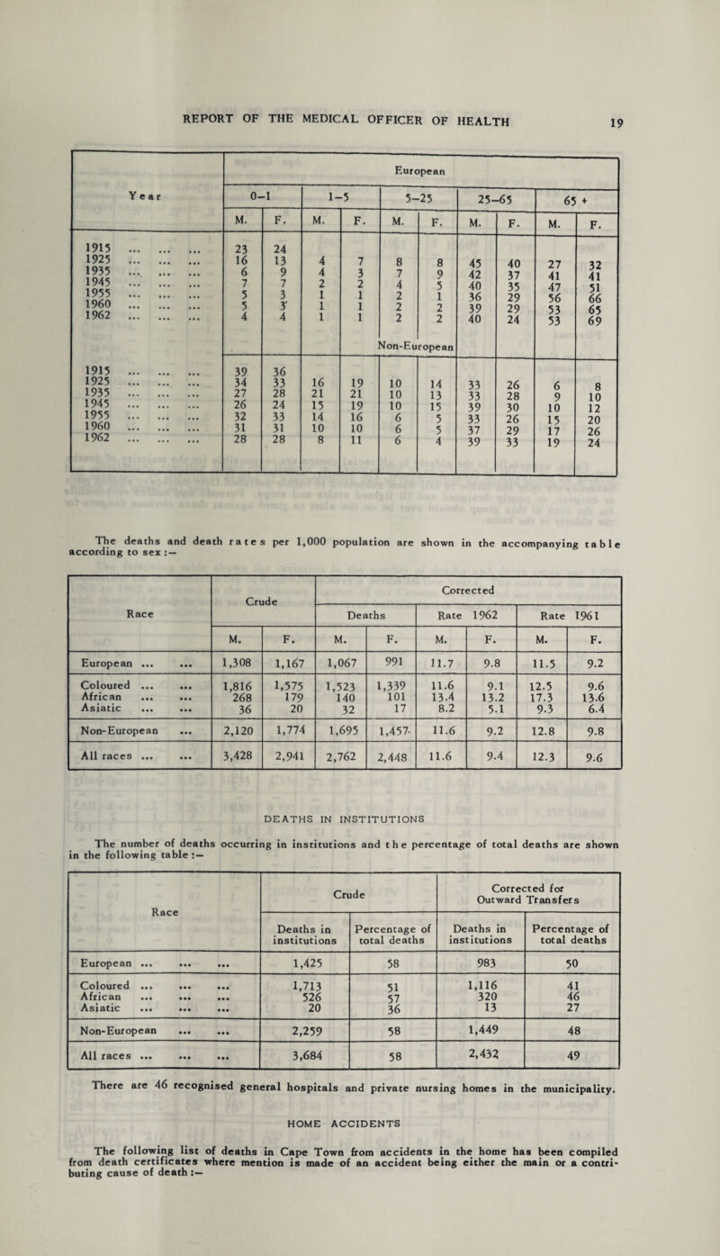 Year European 0- -1 1- ■5 5-25 25-65 65 + M. F. M. F. M. F. M. F. M. F. 1915 . 1925 . 1935 . 1945 ... . 1955 . 1960 . 1962 . 1915 . 1925 . 1935 . 1945 . 1955 . 1960 . 1962 . 23 16 6 7 5 5 4 24 13 9 7 3 3' 4 4 4 2 1 1 1 7 3 2 1 1 1 ' 8 7 4 2 2 2 'lon-Eu 8 9 5 1 2 2 ropean 45 42 40 36 39 40 40 37 35 29 29 24 27 41 47 56 53 53 32 41 51 66 65 69 39 34 27 26 32 31 28 36 33 28 24 33 31 28 16 21 15 14 10 8 19 21 19 16 10 11 10 10 10 6 6 6 14 13 15 5 5 4 33 33 39 33 37 39 26 28 30 26 29 33 6 9 10 15 17 19 8 10 12 20 26 24 The deaths and death rates per 1,000 population are shown in the accompanying table according to sex: — Race Crude Corrected Deaths Rate 1962 Rate 1961 M. F. M. F. M. F. M. F. European ... ... 1,308 1,167 1,067 991 11.7 9.8 11.5 9.2 Coloured ••• ••• 1,816 1,575 1,523 1,339 11.6 9.1 12.5 9.6 African ... 268 179 140 101 13-4 13.2 17.3 13.6 Asiatic 36 20 32 17 8.2 5.1 9-3 6.4 Non-European 2,120 1,774 1,695 1,457- 11.6 9-2 12.8 9.8 All races ... 3,428 2,941 2,762 2,448 11.6 9.4 12.3 9.6 DEATHS IN INSTITUTIONS The number of deaths occurring in institutions and the percentage of total deaths are shown in the following table Race Crude Corrected for Outward Transfers Deaths in institutions Percentage of total deaths Deaths in institutions Percentage of total deaths European ... • • • • • • 1,425 58 983 50 Coloured ... • • • • « • 1,713 51 1,116 41 African ... • •• • • • 526 57 320 46 Asiatic ••« • • • • •• 20 36 13 27 Non-European • • • • • • 2,259 58 1,449 48 All races ... • •• • •• 3,684 58 2,432 49 There are 46 recognised general hospitals and private nursing homes in the municipality. HOME ACCIDENTS The following list of deaths in Cape Town from accidents in the home has been compiled from death certificates where mention is made of an accident being either the main or a contri¬ buting cause of death
