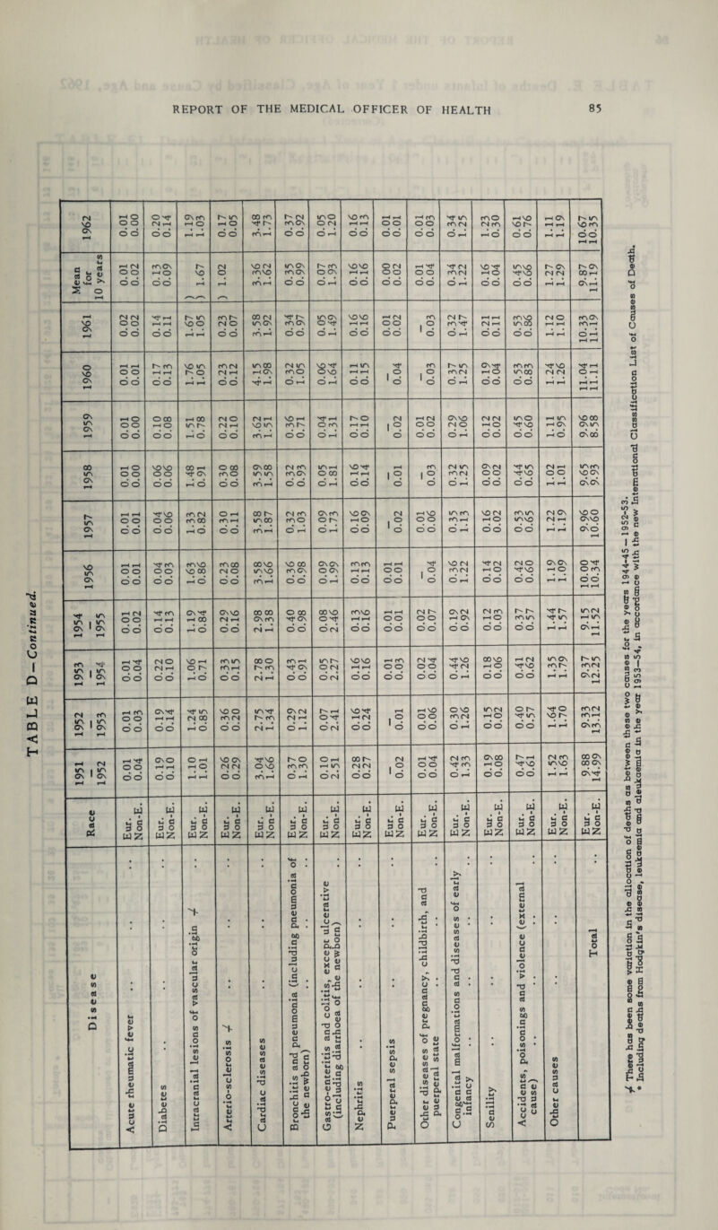 TABLE D — Continued. »-H »-H ) 1961 0.02 0.02 1.67 1.05 0.23 0.07 3-58 1.92 0.34 0.97 0.05 1.49 0.16 0.16 0.01 0.02 0.03 0.32 1.47 0.21 0.11 0.53 0.86 1.12 1.10 10.33 11.19 1960 0.01 0.01 0.17 0.13 1.76 1.05 0.23 0.12 4.15 1.98 — 0.06 1.64 0.11 0.15 0.04 0.03 0.37 1.25 £3 0.53 0.83 1.24 1.26 11.04 11.11 1958 0.01 0.00 0.06 0.06 1.48 0.91 0.30 0.08 3.59 1.58 0.32 0.93 0.05 1.81 0.16 0.14 0.01 0.03 0.32 1.25 0.09 0.02 0.44 0.65 1.02 1.01 9.65 9.93 0.01 0.01 0.04 0.06 1.33 0.82 0.30 0.11 3-58 1.87 0.32 1.03 0.09 1.73 0.16 0.09 0.02 0.35 1.13 0.16 0.02 0.53 0.65 1.22 1.19 9.96 10.60 1956 r-H r-H 1.63 0.86 0.23 0.08 10.00 10.34 1954 1955 0.01 0.02 0.14 0.13 1.19 0.84 0.29 0.16 2.98 1.38 0.40 0.98 0.08 2.46 0.13 0.16 0.01 0.01 0.02 0.07 0.19 0.92 0.12 0.03 0.37 0.57 1.44 1.57 9.15 11.52 1953 1954 0.01 0.04 oro ZVQ 1.06 0.71 0.33 0.15 2.78 1.30 0.43 0.91 0.05 2.27 0.16 0.16 0.01 0.03 0.02 0.04 0.44 1.26 0.18 0.06 0.41 0.62 1.35 1.79 9-37 12.25 1952 1953 0.01 0.03 CNxr r-H r-H do 1.24 0.85 0.36 0.20 2.75 1.34 0.29 1.12 i rz Z.0’0 0.16 0.24 0.01 0.01 0.06 0.30 1.26 0.15 0.02 0.40 0.57 1.64 1.70 9.33 13-12 1951 1952 r-t^ ° ® do 0.19 0.10 10*1 on 0.26 0.29 3.04 1.66 0.37 1.30 0.10 2.51 0.28 0.27 0.02 *o*o 10*0 0.42 1.33 0.19 0.08 0.47 0.61 1.52 1.63 9.88 14.99 Race Eur. Non-E. Eur. Non-E. Eur. Non-E. Eur. Non-E. Eur. Non-E. Eur. Non-E. Eur. Non-E. Eur. Non-E. -- Eur. Non-E. Eur. Non-E. Eur. Non-E. Eur. Non-E. Eur. Non-E. Eur. Non-E. Eur. Non-E. Disease Acute rheumatic fever Diabetes Intracranial lesions of vascular origin -f Arterio-sclerosis ■/ Cardiac diseases Bronchitis and pneumonia (including pneumonia of the newborn) Gastro-enteritis and colitis, except ulcerative (including diarrhoea of the newborn) Nephritis Puerperal sepsis Other diseases of pregnancy, childbirth, and puerperal state Congenital malformations and diseases of early infancy Senility Accidents, poisonings and violence (external cause) Other causes .. . . • • Total A 1 9) D ■ © w g O a •H ? u •H w U ■0 8 0 E 0) J5 to (N m C 0) 1 5 ~ ♦« 4-> CD 0) si 8 -H ® 8 | 8 u 5 o „ -V tn m © I 2 « 2 m 8 2 f 8 ^ © © s ra © © .C C -3 ® 0 © -i ■s a 4) ® 0 -2 s © w 0 31 0) TJ 8 -I o a e Si §2 si o — o - -< ® 0 « 0) Q) JZ W §5 |x © a a 8 CO 6 ^ is TJ n _ 53 £■§ 10 hJ3