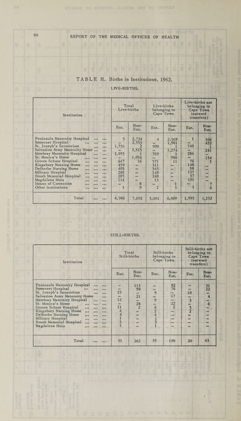 TABLE H. Births in Institutions, 1962. LIVE-BIRTHS. Institution Total Live-births Live-births belonging to Cape Town Live-births not belonging to Cape Town (outward transfers) Eur. Non- Eur. Eur. Non- Eur. Eur. Non- Eur. Peninsula Maternity Hospital • • • 5 2,734 4 2,368 1 366 Somerset Hospital . • • • — 2,353 — 1,901 — 452 St. Joseph’s Sanatorium • • • 1,730 2 990 1 740 1 Salvation Army Maternity Home ... • • • — 1,515 _ 1,274 — 241 Mowbray Maternity Hospital ... 1,055 1 769 1 286 St. Monica’s Home . • • • —. 1,054 900 — 154 Groote Schuur Hospital ... ... • M 647 16 571 11 76 5 Kingsbury Nursing Home . »»• 459 — 311 _ 148 Delherbe Nursing Home . • • • 403 — 345 — 58 Military Hospital . • • • 285 — 148 _ 137 Booth Memorial Hospital • • • 285 — 248 — 37 Magdalena Iluis . • • • 114 — 13 — 101 _ House of Correction . • • • _ 8 1 — 7 Other institutions . • • • 3 9 2 3 1 6 Total • • • 4,986 7,692 3,401 6,460 1,585 1,232 STILL-BIRTHS. Institution Total Still-births Still-births belonging to Cape Town Still-births not belonging to Cape Town (outward transfers) Eur. Non- Eur. Eur. Non- Eur. Eur. Non- Eur. Peninsula Maternity Hospital ... • • • 113 82 _ 31 Somerset Hospital ••• ... • • • — 98 _ 76 — 22 St. Joseph’s Sanatorium ... • • • 19 9 — 10 Salvation Army Maternity Home • • • — 21 17 4 Mowbray Maternity Hospital • • • 12 — 9 — 3 — St. Monica’s Home . • • • — 28 — 22 6 Groote Schuur Hospital . • •• 11 2 6 2 5 — Kingsbury Nursing Home . • • • 4 — 2 — 2 — Delnerbe Nursing Home . ■ • • 4 _ 4 _ — Military Hospital . • M 1 — 1 — — — Booth Memorial Hospital . • • • 3 — 3 — — — Magdalena Huis ... ... • • • 1 1  Total • • • 55 262 35 199 20 63