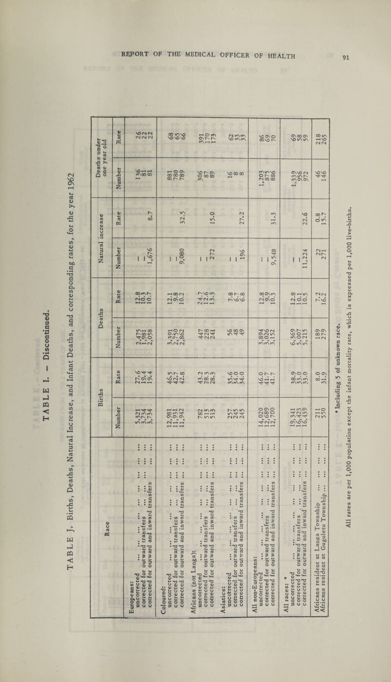 TABLE J. Births, Deaths, Natural Increase, and Infant Deaths, and corresponding rates, for the year 1962 91 ^ ° 4~» 4> 3 NO Al Al (NMN no acn vo oo oo NOCNO mi/ivo On NO (N NOVO 41 .2 • u. • 5 > a, n3 a> (0 fr 41 43 43 43 *-* 3 41 w 43 4-1 .a « pi OOrA A Aid o ■-N00 Al aJcno and (A Nr Al rA Al -H *—i oo a oo r^NONO OOONfA A4 dd 4J 40 0 3 2 UN*—1 00 r- oo un NTCNO Al i—i aT HO Al OnUNNO tAA 00 rA aTaT a co •—i NT Al Al NO 00 ON UN 3* Nt* NTNO Al ON Al UN 00 O H »>»>»> mmm cd NO ^ ^ • • » a On on Al •—i »—I IAN 00 • • * NO Al Al NfNfNf Al rA rA (A 00 00 3* Al Al NOO O IANT NT rArA rA orr VOAiH 4-4 41 43 a P z *-1 yj« y$< MfOfD \T\ rTv rr> HHM 00 rn XT G\G\ Cn cn m m CO »—< r-H r-* \c\\r\ iAin trw yf (N(N (N O C\C> r4 co o o vo r- yf cn cn d) u cd p4 • *-* • w cd S g . (/) *^ • 3nj 2 c . a co •NO NO 3 S : is is • *-» 4-> P P o o CO • • M • • d> c/) • • 2 • • Od • • M w • E J w ffl s g . u-i G : to • . u § •NO -O 4-1 4-1 « cd ^ : $ i* *33 O O 2 CJ T3 4) O O •• r*. O no W y 41 41 9 41 u O cu u o a 2 3 w — U U a> a; <u w *o U NO 3 O “NOT) ^ 41 41 <U 4-» o o a> M M M o o o u w • M ! GJ • w • 2 a 03 • U T3 M w cd a : w •-« * 2 c • *_> cd •-C ^0 M M cd cd ? * 4J M D ^3 5 ° ° , | 4-) 4-j NO O o O 4ju-'*< a rr0'13 -d H 41 4J CJ w w w ^ u o a o v ^ rt ' ^ M rj O m m O a o o M 0 O U a> V) M d» V4-4 w a cd </> cd a • cd a . a « • NO NO 4-1 4, ffl 3 : £ £ 3 2 o o k. y no o o 4 4l3 44-4 41 u- «N0'O 41 41 4> V 41 W o *5 •i ,, 4-1 U 3 d • -> a (0 U 3 41 41 M g O O U O (0 a 3 in 3 * a ■ 2 3 • w cd •no M M cd cd : is is w a 3 4) Cl,N3 O 4i 3 3 O O 4-1 4-4 O O 00 t-4 UN ai d d ON A- UN NflOH <AO Al V3 IA UN CNO O CO cA <A fArA (A t—I {A CN Nf Al CA can? -<r CNV3V3 41 W 41 I - 4HNONO O 4) 41 U O 41 41 O O U O in • U< (0 • s • cd • 4-« '~0 M w cd a ; w ’ S'3 2 3 . a 3 •NO NO 1-4 U4 cd cd : ^ ^ • W 4-1 3 3 O O 4-4 4-4 NO ° ° “NON) 3 41 41 4-1 4-1 U 01 41 4) Al Al A NO On ON 00 A —i A O CN CO t-I HO t-H UN A UN Cu a cn a Vo H *-* v cd CxC ^ a £f cd 5 JO cd cd 4-1 a a <U (D H3-0 *53 *53 a> <l> M M w w a a cd cd o u << u cd tH a I J9 a p 60 a ••H P o a 4-i a cd <D -a 04 <D O <D a o p & o. o o o <L> a v M cd co <u