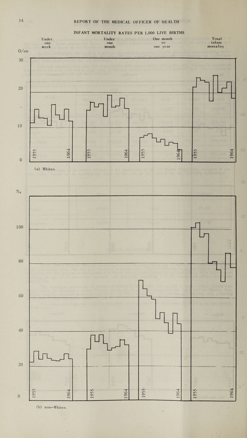 0/oo Under one week INFANT MORTALITY RATES PER 1,000 LIVE BIRTHS Under one month One month to one year Total infant mortality 30 20 10 0 (a) Whites %o 100 80 60 40 20 0