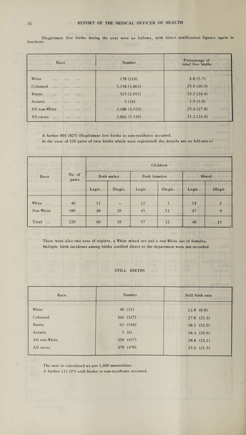 Illegitimate live births during the year were as follows, brackets. with direct notification figures again in Race Number Percentage of total live bifths White 178 (210) 4.8 (5.7) Coloured 3,158 (3,863) 25.0 (26.9) Bantu 525 (1,052) 33.2 (34.4) Asiatic . 5 (14) 1.9 (5.0) All non-White 3,688 (4,929) 25.4 (27.8) All races 3,866 (5,139) 21.2 (24.0) A further 803 (825) illegitimate live births to non-residents occurred. In the case of 220 pairs of twin births which were registered, the details are as follows Children Race No. of pairs Both males Both females Mixed Legit. Illegit. Legit Illegit. Legit. Illegit. White ... 40 12 — 12 1 13 2 Non-White 180 48 20 45 11 47 9 Total ... 220 60 20 57 12 60 11 There were also two sets of triplets, a White mixed set and a non-White set of females. Multiple birth incidents among births notified direct to the department were not recorded. STILL BIRTHS Race Number Still birth rate White 48 (33) 12.8 (8.8) Coloured 362 (327) 27.8 (22.3) Bantu 63 (104) 38.3 (32.9) Asiatic 5 (6) 18.4 (20.9) All non-White 430 (437) 28.8 (24.1) All races 478 (470) 25.6 (21.5) --- The rate is calculated as per 1,000 maternities. A further 111 (97) still births to non-residents occurred.