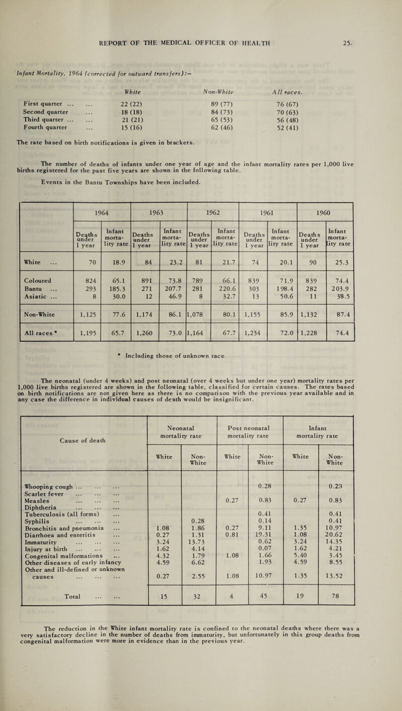 Infant Mortality, 1964 (corrected for outward transfers) White N on-White A ll races. First quarter ... 22 (22) 89 (77) 76 (67) Second quarter 18 (18) 84(73) 70 (63) Third quarter. 21 (21) 65 (53) 56(48) Fourth quarter 15 (16) 62 (46) 52 (41) The rate based on birth notifications is given in brackets. The number of deaths of infants under one year of age and the infant mortality rates per 1,000 live births registered for the past five years are shown in the following table. Events in the Bantu Townships have been included. 1964 1963 1962 1961 1960 Deaths under 1 year Infant morta¬ lity rate Deaths under 1 year Infant morta¬ lity rate Deaths under 1 year Infant morta¬ lity rate Deaths under 1 year Infant morta¬ lity rate Deaths under 1 year Infant morta¬ lity rate White 70 18.9 84 23.2 81 21.7 74 20.1 90 25.3 Coloured 824 65.1 891 73-8 789 66.1 839 71.9 839 74.4 Bantu 293 185.3 271 207.7 281 220.6 303 198.4 282 203-9 Asiatic ... 8 30.0 12 46.9 8 32.7 13 50.6 11 38.5 N on-White 1,125 77.6 1,174 86.1 1,078 80.1 1,155 85.9 1,132 87.4 All races * 1,195 65.7 1,260 73.0 1,164 67.7 1,234 72.0 1,228 74.4 * Including those of unknown race The neonatal (under 4 weeks) and post neonatal (over 4 weeks but under one year) mortality rates per 1,000 live births registered are shown in the following table, classified for certain causes. The rates based on birth notifications are not given here as there is no comparison with the previous year available and in any case the difference in individual causes of death would be insignificant. Cause of death Neonatal mortality rate Post neonatal mortality rate Infant mortality rate White Non- White White Non- White White N on- White Whooping cough ... . 0.28 0.20 Scarlet fever Measles 0.27 0.83 0.27 0.83 Diphtheria . Tuberculosis (all forms) 0.41 0.41 Syphilis 0.28 0.14 0.41 Bronchitis and pneumonia 1.08 1.86 0.27 9-11 1.35 10.97 Diarrhoea and enteritis 0.27 1.31 0.81 19-31 1.08 20.62 Immaturity . 3.24 13-73 0.62 3.24 14.35 Injury at birth 1.62 4.14 0.07 1.62 4.21 Congenital malformations 4.32 1.79 1.08 1.66 5.40 3.45 Other diseases of early infancy 4.59 6.62 1.93 4.59 8.55 Other and ill-defined or unknown causes 0.27 2.55 1.08 10.97 1.35 13.52 Total 15 32 4 45 19 78 The reduction in the White infant mortality rate is confined to the neonatal deaths where there was a very satisfactory decline in the number of deaths from immaturity, but unfortunately in this group deaths from congenital malformation were more in evidence than in the previous year.