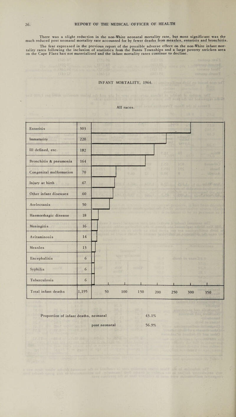 There was a slight reduction in the non-White neonatal mortality rate, but most significant was the much reduced post neonatal mortality rate accounted for by fewer deaths from measles, enteritis and bronchitis The fear expressed in the previous report of the possible adverse effect on the non-White infant mor¬ tality rates following the inclusion of statistics from the Bantu Townships and a large poverty stricken area on the Cape Flats has not materialised and the infant mortality rates continue to decline. INFANT MORTALITY, 1964. All races. Enteritis Immaturity Ill defined, etc. Bronchitis & pneumonia Congenital malformation Injury at birth Other infant diseases Atelectasis Haemorrhagic disease Meningitis Avitaminosis Measles Encephalitis Syphilis Tuberculosis Total infant deaths 303 220 182 164 70 67 60 50 18 16 14 13 1,195 50 100 150 200 250 300 350 Proportion of infant deaths, neonatal 43.1% post neonatal 56.9%