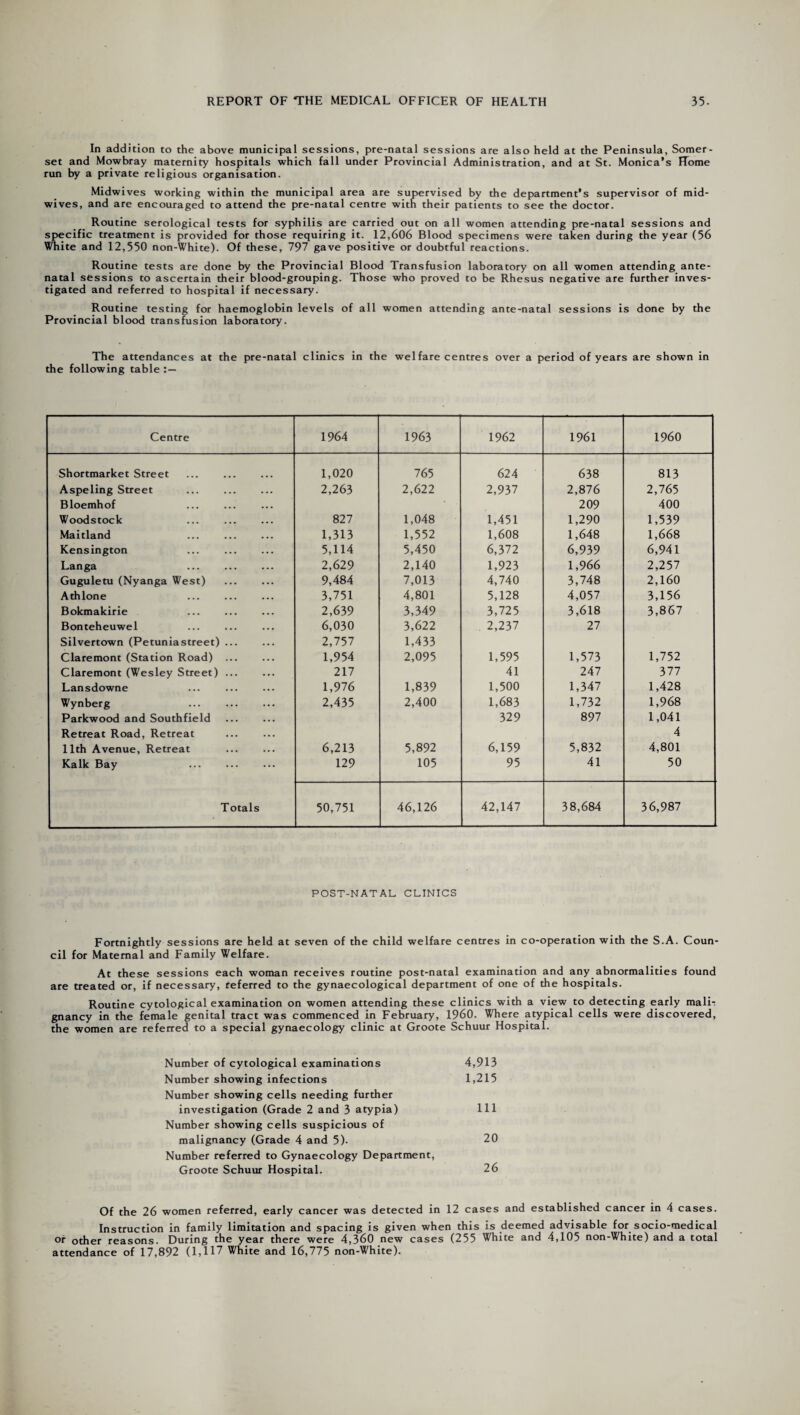 In addition to the above municipal sessions, pre-natal sessions are also held at the Peninsula, Somer¬ set and Mowbray maternity hospitals which fall under Provincial Administration, and at St. Monica’s Home run by a private religious organisation. Midwives working within the municipal area are supervised by the department’s supervisor of mid¬ wives, and are encouraged to attend the pre-natal centre with their patients to see the doctor. Routine serological tests for syphilis are carried out on all women attending pre-natal sessions and specific treatment is provided for those requiring it. 12,606 Blood specimens were taken during the year (56 White and 12,550 non-White). Of these, 797 gave positive or doubtful reactions. Routine tests are done by the Provincial Blood Transfusion laboratory on all women attending ante¬ natal sessions to ascertain their blood-grouping. Those who proved to be Rhesus negative are further inves¬ tigated and referred to hospital if necessary. Routine testing for haemoglobin levels of all women attending ante-natal sessions is done by the Provincial blood transfusion laboratory. The attendances at the pre-natal clinics in the welfare centres over a period of years are shown in the following table Centre 1964 1963 1962 1961 1960 Shortmarket Street 1,020 765 624 638 813 Aspeling Street . 2,263 2,622 2,937 2,876 2,765 Bloemhof 209 400 Woodstock 827 1,048 1,451 1,290 1,539 Maitland 1,313 1,552 1,608 1,648 1,668 Kensington 5,114 5,450 6,372 6,939 6,941 Langa . 2,629 2,140 1,923 1,966 2,257 Guguletu (Nyanga West) 9,484 7,013 4,740 3,748 2,160 Athlone . 3,751 4,801 5,128 4,057 3,156 Bokmakirie 2,639 3,349 3,725 3,618 3,867 Bonteheuwel 6,030 3,622 . 2,237 27 Silvertown (Petuniastreet) ... 2,757 1,433 Claremont (Station Road) . 1,954 2,095 1,595 1,573 1,752 Claremont (Wesley Street) ... 217 41 247 377 Lansdowne 1,976 1,839 1,500 1,347 1,428 Wynberg . 2,435 2,400 1,683 1,732 1,968 Parkwood and Southfield 329 897 1,041 Retreat Road, Retreat . 4 11th Avenue, Retreat . 6,213 5,892 6,159 5,832 4,801 Kalk Bay 129 105 95 41 50 Totals 50,751 46,126 42,147 38,684 36,987 POST-NATAL CLINICS Fortnightly sessions are held at seven of the child welfare centres in co-operation with the S.A. Coun¬ cil for Maternal and Family Welfare. At these sessions each woman receives routine post-natal examination and any abnormalities found are treated or, if necessary, referred to the gynaecological department of one of the hospitals. Routine cytological examination on women attending these clinics with a view to detecting early malL gnancy in the female genital tract was commenced in February, I960. Where atypical cells were discovered, the women are referred to a special gynaecology clinic at Groote Schuur Hospital. Number of cytological examinations 4,913 Number showing infections 1,215 Number showing cells needing further investigation (Grade 2 and 3 atypia) 111 Number showing cells suspicious of malignancy (Grade 4 and 5). 20 Number referred to Gynaecology Department, Groote Schuur Hospital. 26 Of the 26 women referred, early cancer was detected in 12 cases and established cancer in 4 cases. Instruction in family limitation and spacing is given when this is deemed advisable for socio-medical °t other reasons. During the year there were 4,360 new cases (255 White and 4,105 non-White) and a total attendance of 17,892 (1,117 White and 16,775 non-White).