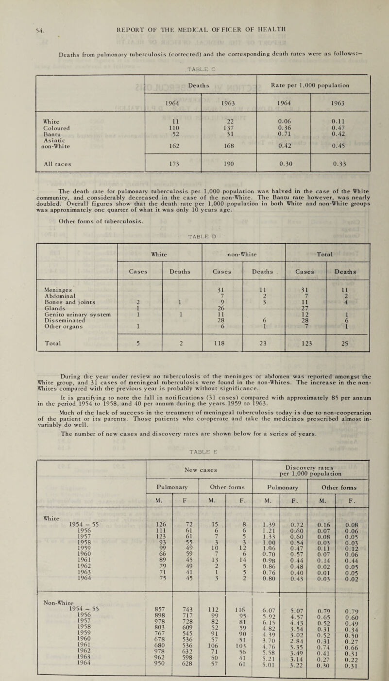 Deaths from pulmonary tuberculosis (corrected) and the corresponding death rates were as follows:— TABLE C Deaths Rate per 1,000 population 1964 1963 1964 1963 White 11 22 0.06 0.11 Coloured 110 137 0.36 0.47 Bantu 52 31 0.71 0.42 Asiatic non-White 162 168 0.42 0.45 All races 173 190 0.30 0.33 The death rate for pulmonary tuberculosis per 1,000 population was halved in the case of the White community, and considerably decreased in the case of the non-White. The Bantu rate however, was nearly doubled. Overall figures show that the death rate per 1,000 population in both White and non-White groups was approximately one quarter of what it was only 10 years age. Other forms of tuberculosis. TABLE D White non-White Total Cases Deaths Cases Deaths Cases Deaths Meninges 31 11 31 11 Abdominal 7 2 7 2 Bones and joints 2 1 9 3 11 4 Glands 1 26 27 Genito urinary system 1 1 11 12 1 Disseminated 28 6 28 6 Other organs 1 6 1 7 1 Total 5 2 118 23 123 25 During the year under review no tuberculosis of the meninges or abdomen was reported amongst the White group, and 31 cases of meningeal tuberculosis were found in the non-Whites. The increase in the non- Whites compared with the previous year is probably without significance. It is gratifying to note the fall in notifications (31 cases) compared with approximately 85 per annum in the period 1954 to 1958, and 40 per annum during the years 1959 to 1963- Much of the lack of success in the treatment of meningeal tuberculosis today is due to non-cooperation of the patient or its parents. Those patients who co-operate and take the medicines prescribed almost in¬ variably do well. The number of new cases and discovery rates are shown below for a series of years. TABLE E New cases Discovery rates per 1,000 population Pulmonary Other forms Pulmonary Other forms M. F M. F. M. F. M. F. White 1954 - 55 126 72 15 8 1-39 0.72 0.16 0.08 1956 111 61 6 6 1.21 0.60 0.07 0.06 1957 123 61 7 5 1.33 0.60 0.08 0.05 1958 93 55 3 3 1.00 0.54 0.03 0.03 1959 99 49 10 12 1.06 0.47 0.11 0.12 1960 66 59 7 6 0.70 0.57 0.07 0.06 1961 89 45 13 14 0-98 0.44 0.14 0.44 1962 79 49 2 5 0.86 0.48 0.02 0.05 1963 71 41 1 5 0.76 0.40 0.01 0.05 1964 75 45 3 2 0.80 0.43 0.03 0.02 Non-White 1954 - 55 857 743 112 116 6.07 5.07 0.79 0.79 1956 898 717 99 95 5.92 4.57 0.65 0.60 1957 978 728 82 81 6.15 4 43 0.52 0 49 1958 803 609 52 59 4.82 3-54 0.31 0.34 1959 1960 767 678 545 536 91 57 90 51 4.39 3-70 3-02 2.84 0.52 0.31 0.50 0 27 1961 680 536 106 103 4.76 3.35 0.74 0.66 1962 978 632 71 56 5.58 3.49 0.41 0 31 1963 962 598 50 41 5.21 3.14 0 27 0 22 1964 950 628 57 61 5.01 3.22 0.30 0.31