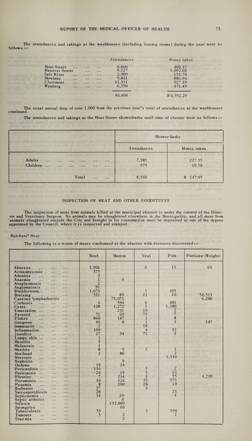 The attendances and takings at the washhouses follows (including ironing rooms) during the year were as Attendances Money taken Hout Street . 6,666 Hanover Street ... ... 9,127 Salt River . 2,909 Mowbray ... ... ... 9,841 Claremont ... ... ... 11,311 Wynberg 6,550 460.37 1,692.60 153.70 886.94 927.19 471.49 46,404 R4,592.29 The usual annual drop of over 1,000 from the previous year’s total of attendances at the washhouses continued. The attendances and takings at the Hout Street showerbaths until time of closure were as follows : — Showe r-baths Attendances Money taken Adults 7,585 227.55 Children ... 975 19-50 Total 8,560 R 247.05 INSPECTION OF MEAT AND OTHER FOODSTUFFS The inspection of meat from animals killed at the municipal abattoir is under the control of the Direc¬ tor and Veterinary Surgeon. No animals may be slaughtered elsewhere in the Municipality, and all meat from animals slaughtered outside the City and brought in for consumption must be deposited at one of the depots appointed by the Council, where it is inspected and stamped. Butchers' Meat The following is a return of meats condemned at the abattoir with diseases discovered: — Beef Mutton Veal Pork Portions (Weight) Abscess . 3,906 6 15 65 Actinomycosis 575 Adenitis . 3 Anaemia . 1 4 Anaplasmosis . 2 Angiomatosis 91 Bladderworm... 1,673 1 495 Bruising . 521 89 21 26 56,513 Caseous lymphadenitis 75,071 6,286 Cirrhosis . 6 594 6 481 Cysts . 128 1,272 1 1,380 Emaciation ... 231 10 2 Fevered 71 69 75 7 Flukes 860 187 1 8 Gangrene 46 8 1 3 187 Immaturity 2 18 Inflammation . 109 4 32 Jaundice . 17 94 72 3 Lumpy skin ... 1 Mastitis . 3 Melanosis 1 Metritis 8 9 2 1 Moribund 2 86 2 Necrosis 3,510 Nephritis 9 Oedema 10 24 Pericarditis. 116 1 2 Peritonitis ... 26 19 5 13 Pleurisy 7 234 3 55 4,709 Pneumonia ... 30 124 53 973 Pyaemia 8 200 28 10 Redwater 27 3 Sarcosporidiosis 28 23 Septicaemia ... 14 29 4 Septic arthritis 4 Stilesia . 132,009 Strongyles 60 Tuberculosis 53 3 394 Tumours ... ••• — 3 2 2