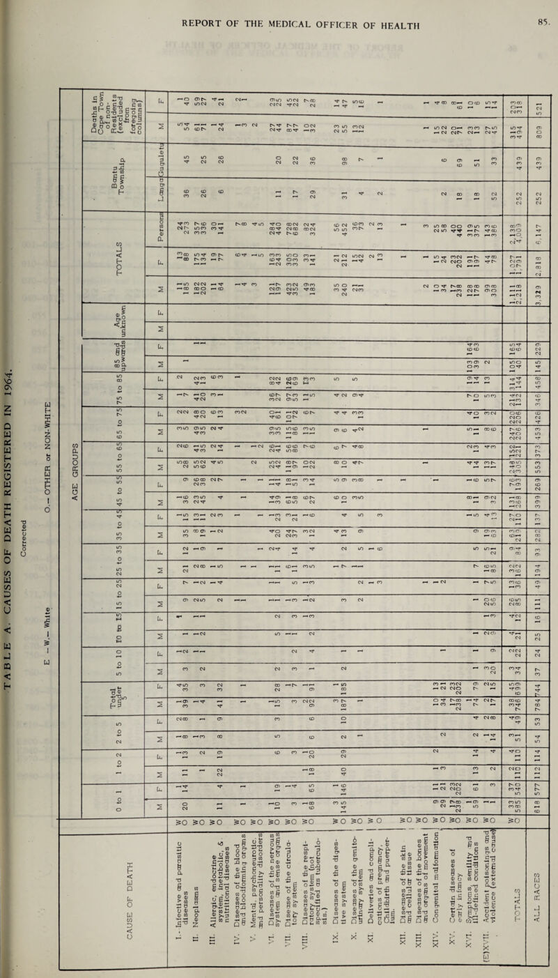 vo G\ Z HH Q W Pd W h to ►-H o w ocJ X h < W Q to 0 T3 Q) O <D l. t- 0 O C/3 W 00 D < U < w J PQ < h u c o 2 C LI £ o I o £ i l c £ 0 WL A of non- Resi dents (excluded from foregoing columns) L 1 40 CD in cm 4 21 CM — cd m CM CM UO CM cm c- co CM M4 C- — rr in cd 0* 0* 0* TT 00 CO¬ CO O CD UO O4 203 313 521 0 <D Q a> a D O 2 uo rr m CD C-* 1 24 —•00 CM C* TJ4 cm rr c^c* 00 ’'T O CM — CO CO UO CM UO CO CM 0* UO CM — CM o— CMC^ CO CO CM — fv uo CM *? U0 *3* CD CO Tf oo a ■H p -C w c c Q) & P 0 45 25 26 20 22 36 98 C* 0* CD 69 uo 33 439 439 • o s CQ 0 h 0 CP 8 j 36 26 CD 11 29 CO CM CM CO 00 52 252 252 ■ TOTALS J Persons 24 273 357 336 30 141 r^co ft uo 284 440 728 682 82 324 56 452 CD CO CO C* CM CO - CO in oo CM UO 40 440 319 375 143 386 2,133 4,009 c- Tt4 CD L 13 88 175 134 CD f'u —< c- CD FT —• in 163 243 305 330 33 141 21 212 in cm — CM CO uo *r — CM 23 202 191 197 ■FT CO 1,027 1,791 2,818 — uo CM CM — rr 0-4*? oo 0-4 C- 00 CM (DCO CM O -M4 — co 17 238 CD 00 (DO 1,111 2,219 CD CM 2 — 00 00 O *—* CM 0-4 CD CM CD cm in TfCO rr 00 CO M4 CM CO CM C-* co jJ L i 2 ll L rH 9—4 164 63 165 64 229 to % 00 Q* p 2 103 39 CM 105 40 145 in CO 0 L CM CM 00 •M4 — CD 00 0—4 CM CM 00 rr 126 69 coco 1—4 uo UO CD ’V* CO 314 144 458 in t* 2 —< c- —< O M4 CM 00 —• CD C* CO CM CO CD UO 11 5 *3* CM CD Tf c- o uoco 214 132 346 UO c* 0 L CM CM 00 O TT CM CD CO CO CM O — rf-CO 101 72 cot* *3* *3* coco M4 o CO CM 220 206 426 m CD 2 com cd m FT CO CM cd in coco 1 15 86 co m CD CD TfCM 5 11 CO CD 247 206 453 C/D i a D m CD 0 L CM CD — m M4 CO CM —• CM CD — CMrr CD CD m cd C* CD CD M4 CO CM CO •Ff CO CM — m cm — CM 373 o DC o L n in m 2 in oo CM UO CM UO CD M4 UO CM UO CM cm 118 97 O CM — CM 00 O 0* T? rr CO 243 305 553 in in 0 L CD CD 00 CM 00 CM *”4 — rr 18 51 CO Nj4 UO CD coco 0* — CD m (DCO r-cD 269 < in 2 1 36 oouo CM M4 0* TfCD — CO — 00 CD UO cd r** CM CD O com CD — CD CM CO 131 268 CD CD CO ETi 0 L 1 15 13 11 CM CO 1 23 CO — CM — CD m CO — in 4 13 27 110 137 in 00 2 35 00 CD —i CM CM CM CO CO CM ■M4 CO CD (D CD no — CD 63 219 282 in CO O L CM —4 CD 0* — CM *? 14 J4 CM UO CD uo 5 21 CD rT OO 93 ■*-> ro m '--I'-'l uo CM 2 CM — — — CO CO CD (D UO CM O Du —• CM — rr 9—4 0-4 uo — CO CM *4 CO 0* 0* CM C uo COCO — CO 49 -*-< U0 2 CD cm m CM 0-40* 0*0* — CO — CM CO CM O CD cm in CD U0 CM CO 111 in J0 L —« 0—4 CM CO — CO — CO FT CM CD o w 2 •—4 CM UO — — CM CM CD 4 21 25 o Du — CM CM ^3* 0* CD CM CM CM 24 0 ■4-4 UO 2 CO CM CM CO — CM CO O CM CO Tf4 co 37 Total under 5 L Tj*m CO CO 32 28 — 1 91 1 185 CO —4 — CM 23 202 79 CM U0 45 699 744 2 — CD CO — TT M4 — UO CO CM CM CD 3 187 0* O *3* — co 17 238 1 74; CM 38 746 M4 00 in Du CM 00 CD CO CD o CM 00 CD •*34 53 0 <M 2 —'00 —•CO 00 uo CD CM 0* CM CM — 'FT 18 £ 54 CM 0 Du —‘00 CM CD 0—4 CD CO 1 20 29 CM M4 4 110 114 - 2 11 22 0* 00 40 — CO 13 CM CM O 0* 112 - Du — CD — FT 65 1 146 11 21 23 202 19 CO 37 540 577 0 o 2 20 ii - — o CO — 00 CD 3 145 CD CD CM 17 238 1 59 0* 0* 33 535 618 so w o w o w o w ° 3=0 SO SO SO SO s o SO so so W o SO SO —— SO CAUSE OF DEATH I,- Infective and parasitic diseases II. Neoplasms III- Allergic, endocrine system, inetabolic, & nutritional diseases IV. Diseases of the blood and bloodforming organs V. Mental, psychoneurotic, and personality disorders VI. Diseases of the nervous system and sense organs VII Disease of the circula¬ tory system VIII. Diseases of the respi¬ ratory system (not specified as tuberculo¬ sis.) IX. Diseases of the diges¬ tive system X. Diseases of the genito¬ urinary system XI. Deliveries and compli- cations of pregnancy, Childbirth and puerper- ium. XII. Diseases of the skin and cellular tissue XIII. Diseases of the bones and organs of movement XIV. Congenital malformation XV. Certain diseases of early infancy XVI. Symptoms, senility ®d ill-defined conditions (E)XVII. Accident poisonings and violence (external cause TOTALS w U O < C J J <
