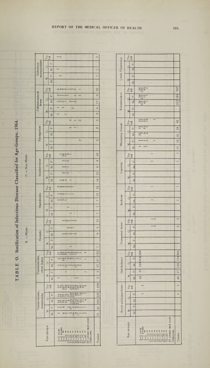 £2 > —4 o •£ £ ® 2 - - 2 fbrospinc > 2 - - 6 0 *3 ■^4 2 2 £ 2 - - Tuberculosis, other forms To¬ tal —4 M* CO CO rr CM CM CM CO CM — CM CM — —4—4 123 o d lO C-* CD C- CO 05 C*' —• CM •—' CD 2 mc^iOLO—'cotoO'^rcM 57 «= d - CM 2 CO Tuberculosis, respiratory To- r-LOC^-COCDCOCMCO—ooco COt^CDCO-^fCDtDC^CnCDCM —4 —4 CM CO CM—• 1 698 d d _ ^ ^ ^ . COCO CDCO LO—4 —' CO C- C-* CO 628 C0C^C0iDO5CncDTl'LnTr'— 950 £ d —4—M4 CMC^CDCDCM—4—4—4 LO 2 CM GO CO —4 05 rr 05 C^» CO CM 75 Age-groups 0—1 year 1— 2 years 2— 5  5-10 10-15 15-25  25-35  35-45  45-55 ” 55-65  65-75  75-85  85 years and over Unknown Totals s . To- ”3 ■*-* 0 w d 0 a 2 to , i > 2 u. h CM 0 u 0 Q CM O LO 185 0 CM X > 2 X CP 0 o A ■3 COCO lO 00 —< CO—• CM—4 05 o 29 CP 2 CM C^- 00 ^ CM o* 0 0 £ 2 —• CM O h - r—4 0 Q- >■ 2 To- •—H 0 300 300 0 e Cju 114 114 0 X o 2 05 CM — 129 a 0 u. f' £ 2 40 40 to ■H To- T3 - - to 6 o 'U - 0 a 2 <D U < 2 Age-groups 0—1 year 1— 2 years 2— 5  5-10  10-15  15-25  25-35  35-45  45-55  55-65  65-75  75-85  85 years and over Unknown Totals