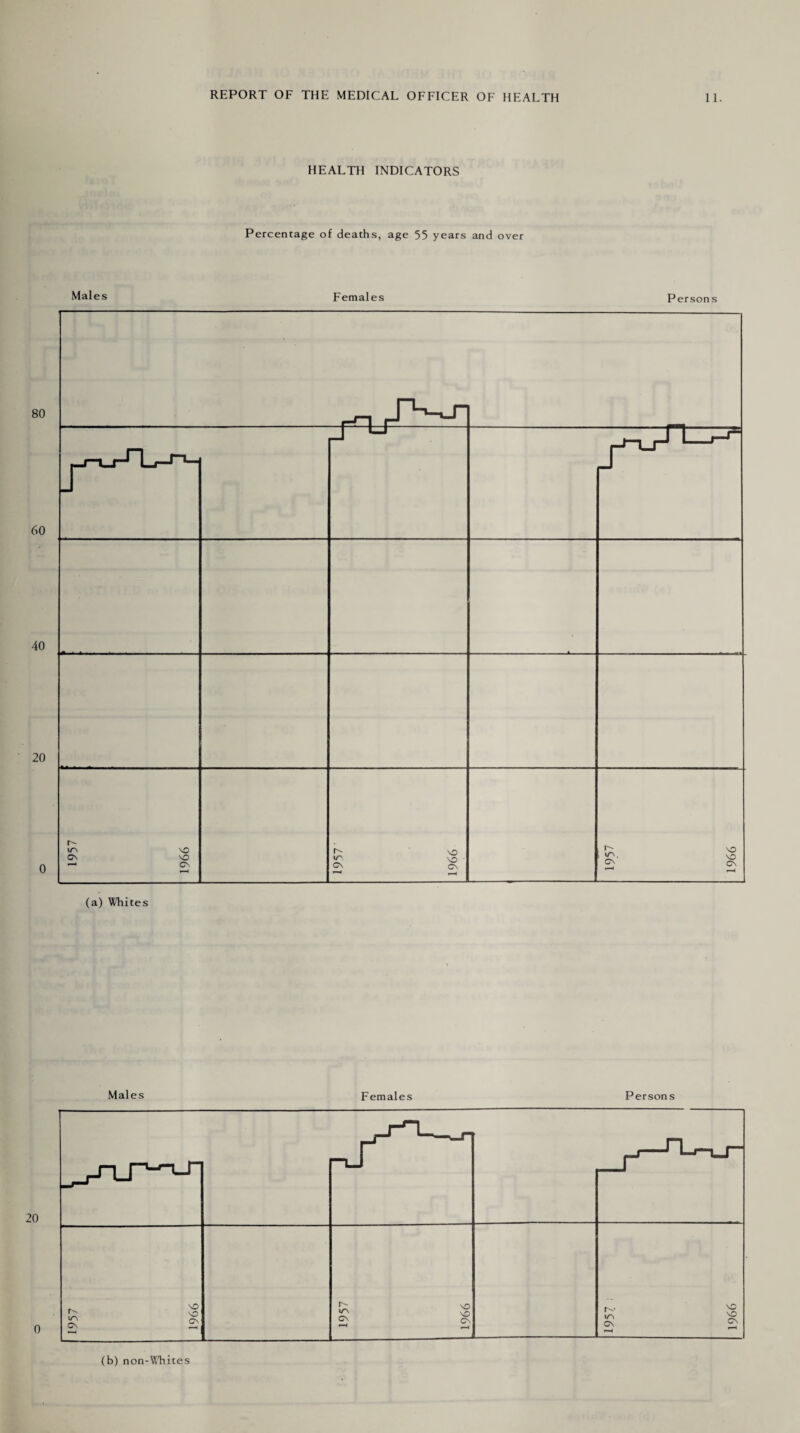 80 60 40 20 0 20 0 REPORT OF THE MEDICAL OFFICER OF HEALTH 11. HEALTH INDICATORS Percentage of deaths, age 55 years and over Males Females Persons (a) Whites Males Females Persons