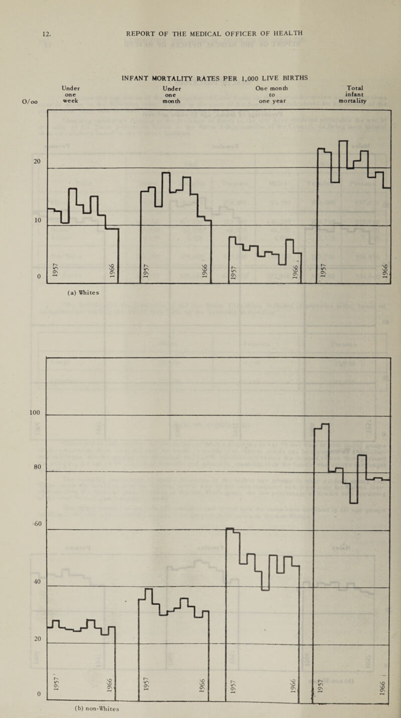 INFANT MORTALITY RATES PER 1,000 LIVE BIRTHS Under Under One month Total one one to infant O/oo week month one year mortality (a) Whites