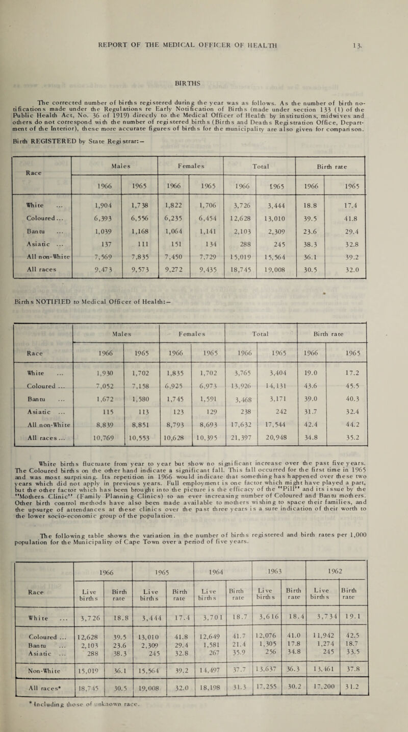 BIRTHS The corrected number of births registered during the year was as follows. As the number of birth no¬ tifications made under the Regulations re Early Notification of Births (made under section 133 (I) of the Public Health Act, No. 36 of 1919) directly to the Medical Officer of Health by institutions, midwives and odiers do not correspond with the number of registered births (Births and Deaths Registration Office, Depart¬ ment of the Interior), these more accurate figures of births for the municipality are also given for comparison. Birth REGISTERED by State Registrar: — Race Mai es F emales Total Birth rate 1966 1965 1966 1965 1966 1965 1966 1965 White 1,904 1,7 38 1,822 1,706 3,726 3,444 18.8 17.4 Coloured ... 6,393 6,556 6,235 6,454 12,628 13,010 39.5 41.8 Bantu 1,039 1,168 1,064 1,141 2,103 2,309 23.6 29.4 Asiatic ... 137 111 151 134 288 245 38.3 32.8 All non-White 7,569 7,835 7,450 7,729 15,019 15,564 36.1 39.2 All races 9,47 3 9,573 9,272 9,435 18,745 19,008 30.5 32.0 Births NOTIFIED to Medical Officer of Health: — Race Mai es Females Total Birth rate 1966 1965 1966 1965 1966 1965 1966 1965 White 1,930 1,702 1,835 1,702 3,765 3,404 19-0 17.2 Coloured ... 7,052 7,158 6,925 6,973 13,926 14,131 43.6 45.5 Bantu 1,672 1,580 1,745 1,591 3,468 3,171 39.0 40.3 Asiatic 115 113 123 129 238 242 31.7 32.4 All non-White 8,839 8,851 8,793 8,693 17,632 17,544 42.4 44.2 All races ... 10,769 10,553 10,628 10,395 21,397 20,948 34.8 35.2 White births fluctuate from year to year but show no significant increase over the past five years. The Coloured births on the other hand indicate a significant fall. This fall occurred for the first time in 1965 and was most surprising. Its repetition in 1966 would indicate that something has happened over these two years which did not apply in previous years. Full employment is one factor which might have played a part, but the other factor which has been brought into the picture is the efficacy of the Pill” and its issue by the Mothers Clinic” (Family Planning Clinics) to an ever increasing number of Coloured and Bantu mothers. Other birth control methods have also been made available to mothers wishing to space their families, and the upsurge of attendances at these clinics over the past three years is a sure indication of their worth to the lower socio-economic group of the population. The following table shows the variation in the number of births registered and birth rates per 1,000 population for the Municipality of Cape Town over a period of five years. Race 1966 1965 1964 .1963 196 2 Live births Birth rate Live birth s Birth rate Li ve birth s Bi rth rate Li ve birth s Birth rate Live birth s Birth rate White 3,726 18.8 3,444 17.4 3,701 18.7 3,616 18.4 3,734 19.1 Coloured ... 12,628 39.5 13,010 41.8 12,649 41.7 12,076 41.0 11,942 42.5 B an tu 2,103 23.6 2,309 29-4 1,581 21.4 1,305 17.8 1,274 18.7 A si a ti c 288 38.3 245 32.8 267 35.9 256 34.8 245 33-5 Non-White 15,019 36.1 15,564 39-2 14,497 37.7 13,637 36.3 13,461 37.8 All races* 18,745 30.5 19,008 32.0 18,198 31.3 17,255 30.2 17,200 3 1.2