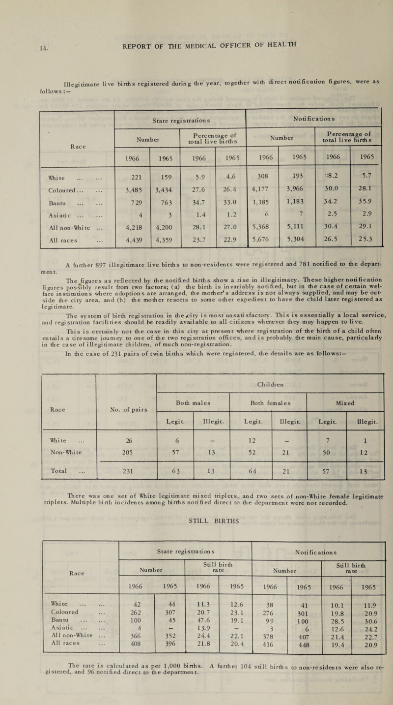 Illegitimate live births registered during the year, together with direct notification figures, follows : — were as Race State registrations Notification s Number Percentage of total live births Number Percentage of total live birth s 1966 1965 1966 1965 1966 1965 1966 1965 White 221 159 5.9 4.6 308 193 •;8.2 5.7 Coloured... 3,485 3,434 27.6 26.4 4,177 3,966 30.0 28.1 Bantu 7 29 763 34.7 33.0 1,185 1,183 34.2 3 5.9 Asiatic ... 4 3 1.4 1.2 6 7 2.5 2.9 All non-White ... 4,218 4,200 28.1 27.0 5,368 5,111 30.4 29-1 All races 4,439 4,359 23.7 22.9 5,676 5,304 26.5 25-3 A further 897 illegitimate live births to non-residents were registered and 781 notified to the depart¬ ment. The figures as reflected by the notified births show a rise in illegitimacy. These higher notification figures possibly result from two factors; (a) the birth is invariably notified, but in the case of certain wel¬ fare institutions where adoptions are arranged, the mother’s address is not always supplied, and may be out¬ side the city area, and (b) the mother resorts to some other expedient to have the child later registered as legi timate. The system of birth registration in the .city is most unsatisfactory. This is essentially a local service, and registration facilities should be readily available to all citizens wherever they may happen to live. This is certainly not the case in this city at present where registration of the birth of a child often entails a tiresome journey to one of the two registration offices, and is probably the main cause, particularly in the case of illegitimate children, of much non-registration. In the case of 231 pairs of twin births which were registered, the details are as follows:— 1 Children Both males Both females Mixed Race No. of pairs Legit. Illegit. Legit. Illegit. Legit. Illegit. White 26 6 — 12 — 7 1 Non-White 205 57 13 52 21 50 12 Total 231 63 13 64 21 57 13 There was one set of White legitimate mixed triplets, and two sets of non-White female legitimate triplets. Muluple birth incidents among births notified direct to the department were not recorded. STILL BIRTHS State registrations Notifications Race Number Still birth rate Number Still birth rate 1966 1965 1966 1965 1966 1965 1966 1965 White . 42 44 11.3 12.6 38 41 10.1 11.9 Coloured 262 307 20.7 23-1 276 301 19-8 20.9 Bantu . 100 45 47.6 19.1 99 100 28.5 30.6 A si ati c . 4 — 13.9 - 3 6 12.6 24.2 All non-White 366 352 24.4 22.1 378 407 21.4 22.7 All races 408 396 21.8 1 20.4 416 448 19.4 20.9 The rate is calculated as per 1,000 births. A further 104 still births to non-residents were also re¬ gistered, and 96 notified direct to the department.