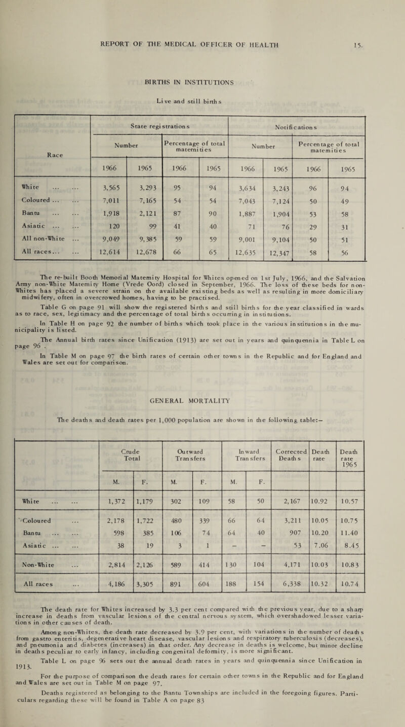 BIRTHS IN INSTITUTIONS Live and still births State regi stration s Notifi c ation s Race Nurr iber Percentage of total maternities Number Percentage of total maternities 1966 1965 1966 1965 1966 1965 1966 1965 White 3,565 3,293 95 94 3,634 3,243 96 94 Coloured ... 7,011 7,165 54 54 7,043 7,124 50 49 Bantu 1,918 2,121 87 90 1,887 1,904 53 58 Asiatic 120 99 41 40 71 76 29 31 All non-White 9,049 9, 38 5 59 59 9,001 9,104 50 51 All races... 12,614 12,678 66 65 12,635 12,347 58 56 The re-built Booth Memorial Maternity Hospital for Whites opened on 1st July, 1966, and the Salvation Army non-White Maternity Home (Vrede Oord) closed in September, 1966. The loss of these beds for non- Whites has placed a severe strain on the available existing beds as well as resulting in more domiciliary midwifery, often in overcrowed homes, having to be practised. Table G on page 91 will show the registered births and still births for the year classified in wards as to race, sex, legitimacy and the percentage of total births occurring in insututions. In Table H on page 92 the number of births which took place in the various institutions in the mu¬ nicipality is listed. The Annual birth rates since Unification (1913) are set out in years and quinquennia in Table Lon page 96 . In Table M on page 97 the birth rates of certain other towns in the Republic and for England and Wales are set out for comparison. GENERAL MORTALITY The deaths and death rates per 1,000 population are shown in the following table: — Crude Total Ou tward Tran sfers Inward Tran sfers Corrected Death s Death rate Death rate 1965 M. F. M. F. M. F. White 1,372 1,179 302 109 58 50 2,167 10.92 10.57 ■Coloured 2,178 1,722 480 339 66 64 3,211 10.05 10.75 Bantu 598 385 106 74 64 40 907 10.20 11.40 Asiatic ... 38 19 3 1 - - 53 7.06 8.45 Non-White 2,814 2,126 589 414 130 104 4,171 10.03 10.83 All races 4,186 3,305 891 604 188 154 6,338 10.32 10.74 The death rate for Whites increased by 3.3 pet cent compared with the previous year, due to a sharp increase in deaths from vascular lesions of the central nervous system, which overshadowed lesser varia¬ tions in other causes of death. Among non-Whites, the death rate decreased by 3-9 pet cent, with variations in the number of deaths from gastro enteritis, degenerative heart disease, vascular lesions and respiratory tuberculosi s (decreases), and pneumonia and diabetes (increases) in that order. Any decrease in deaths is welcome, but minor decline in deaths peculiar to early infancy, including congenital deformity, is more significant. Table L on page 96 sets out the annual death rates in years and quinquennia since Unification in 1913- For the purpose of comparison the death rates for certain other towns in the Republic and for England and Wales are set out in Table M on page 97. Deaths registered as belonging to the Bantu Townships are included in the foregoing figures. Parti¬ culars regarding these will be found in Table A on page 83
