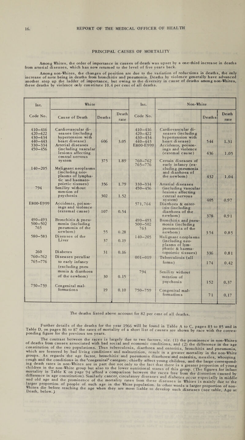 PRINCIPAL CAUSES OF MORTALITY Among Whites, the order of importance in causes of death was upset by a one-third increase in deaths from arterial diseases, which has now returned to the level of five years back. Among non-Whites, the changes of position are due to the variation of reductions in deaths, the only increase of note being in deaths from bronchitis and pneumonia. Deaths by violence generally have advanced another step up the ladder of importance, but owing to the diversity in cause of deaths among non-WTiites, these deaths by violence only constitute 10.4 per cent of all deaths. Int. Code No. White Int. Code No. Non-White Cause of Death Deaths Death rate Death s Death rate 410-416 Cardiovascular di- 410-416 Cardiovascular di- 420-422 seases (including 420-422 seases (including 430-434 hypertension with 430-434 hypertension with 440-443 heart disease) 606 3.05 440-443 heart disease) 544 1.31 330-334 Arterial diseases E800-E999 Accidents, poison- 450-456 (including vascular ings and violence lesions affecting (external cause) 436 1.05 central nervous system 375 1.89 760-762 Certain diseases of 765-776 early infancy (ex- 140-205 Malignant neoplasms eluding pneumonia (including neo- and diarrhoea of plasms of lympha- the newborn) 432 1.04 tic and haemato- poietic tissues) 356 1.79 330-334 Arterial diseases 794 Senility without 450-456 (including vascular mention of lesions affecting psychosis 302 1.52 central nervous system) 405 0.97 E800-E999 Accidents, poison- 571,764 Diarrhoea & enter- ings and violence itis (including (external cause) 107 0.54 diarrhoea of the newborn) 378 0.91 490-493 Bronchitis & pneu- 490-493 Bronchitis and pneu- 500-502 monia (including 500-502 monia (including 763 pneumonia of the 763 pneumonia of the newborn) 55 0.28 newborn) 3 54 0.85 580-583 Diseases of the 140-205 Malignant neoplasms Liver 37 0.19 (including neo- plasms of lym- phatic & haema- 260 Di abetes 31 0.16 topoietic tissues) 336 0.8 1 760-762 Diseases peculiar 001-019 Tuberculosis (all 765-776 to early infancy forms) 174 0.42 (excluding pneu monia & diarrhoea 794 Senility without of the newborn) 30 0.15 mention of psychosis 152 0.37 750-759 Congenital mal- formations 19 0.10 750-759 Congenital mal- _ formations 71 0.17 The deaths listed above account for 82 per cent of all deaths. Further details of the deaths for the year 1966 will be found in Table A to C, pages 83 to 85 and in Table D, on pages 86 to 87 the rates of mortality of a short list of causes are shown by race with the corres¬ ponding figure for the previous ten years. The contrast between the races is largely due to two factors, viz. (1) the prominence in non-Whites of deaths from causes associated with bad social and economic conditions, and (2) the difference in the age constitution of the two populations. Thus tuberculosis, diarrhoea and enteritis, bronchitis and pneumonia, which are fostered by bad living conditions and malnutrition, result in a greater mortality in the non-White groups. As regards the age factor, bronchitis and pneumonia diarrhoea and enteritis,, measles whooping cough and the conditions in the‘congenital’category, chiefly affect young children, and the large correspond- mg death rates in non-Whites are in part due not only to the fact that there is a greater proportion of young children in the non-White group Dut also to the lower nutritional status of this group. (The figures for infant mortality in Table K on page 94 afford a comparison between the races free from the distortion caused by difference in age constitution). Similarly cancer, circulatory diseases and diabetes occur especially in middle and old age and the prominence of the mortality rates from these diseases in Whites is mainly due to the Whfre^PdTP°b?f0n °f Pl°-Ple u°f SUCH uge u thC Whke P°PuLlation- ^ other words a larger proportion of non- D^ath below ; ^ m8 thC ^ When they m°St hable t0 develoP such diseases (see table, Age at