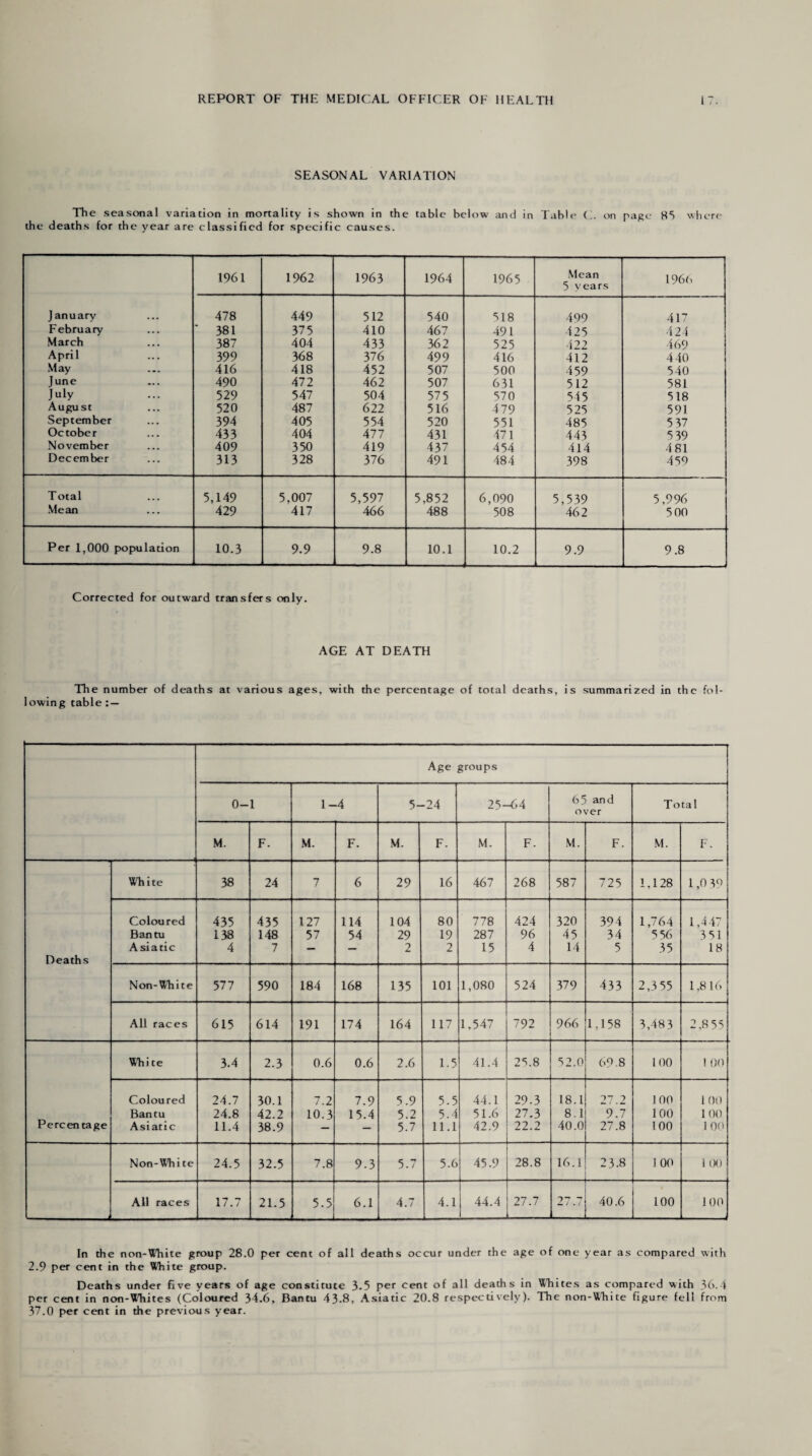 SEASONAL VARIATION The seasonal variation in mortality is shown in the table below and in Table C. on page 85 where the deaths for the year are classified for specific causes. 1961 1962 1963 1964 1965 Mean 5 years 1966 January 478 449 512 540 518 499 417 February ' 381 375 410 467 491 425 424 March 387 404 433 362 525 422 469 April 399 368 376 499 416 412 440 May 416 418 452 507 500 459 540 June 490 472 462 507 631 512 581 July 529 547 504 575 570 545 518 August 520 487 622 516 479 525 591 September 394 405 554 520 551 485 5 37 October 433 404 477 431 471 443 5 39 November 409 350 419 437 454 414 4 81 December 313 328 376 491 484 398 459 Total 5,149 5,007 5,597 5,852 6,090 5,539 5 ,996 Mean 429 417 466 488 508 462 500 Per 1,000 population 10.3 9.9 9-8 10.1 10.2 9.9 9.8 Corrected for outward transfers only. AGE AT DEATH The number of deaths at various ages, with the percentage of total deaths, is summarized in the fol¬ lowing table Age groups 0- 1 1- 4 5- -24 25-64 65 and over Tota 1 M. F. M. F. M. F. M. F. M. F. M. F. White 38 24 7 6 29 16 467 268 587 725 1,128 1,0 39 Coloured 435 435 127 114 104 80 778 424 320 394 1,764 1,447 Bantu 138 148 57 54 29 19 287 96 45 34 556 3 51 Deaths Asiatic 4 7 — — 2 2 15 4 14 5 35 18 Non-WEite 577 590 184 168 135 101 1,080 524 379 433 2,3 55 1,816 All races 615 614 191 174 164 1 17 1,547 792 966 1,158 3,483 2.8 55 White 3.4 2.3 0.6 0.6 2.6 1.5 41.4 1 ro j\ bo 52.0 698 100 1 00 Coloured 24.7 30.1 7.2 7.9 5.9 5.5 44.1 29-3 18.1 27.2 100 100 Percentage Bantu 24.8 42.2 10.3 15.4 5.2 5.4 51.6 27.3 8.1 9.7 100 100 Asiatic 11.4 38.9 — — 5.7 11.1 42.9 22.2 40.0 27.8 100 1 00 Non-WEite 24.5 32.5 7.8 9-3 5.7 5.6 45.9 28.8 16.1 23.8 1 00 1 (XI All races 17.7 21.5 5.5 6.1 4.7 4.1 44.4 27.7 27.7 40.6 100 100 In the non-White group 28.0 per cent of all deaths occur under the age of one year as compared with 2.9 per cent in the White group. Deaths under five years of age constitute 3-5 per cent of all deaths in Whites as compared with 36.4 per cent in non-WEites (Coloured 34.6, Bantu 43-8, Asiatic 20.8 respectively). The non-WEite figure fell from 37.0 per cent in the previous year.