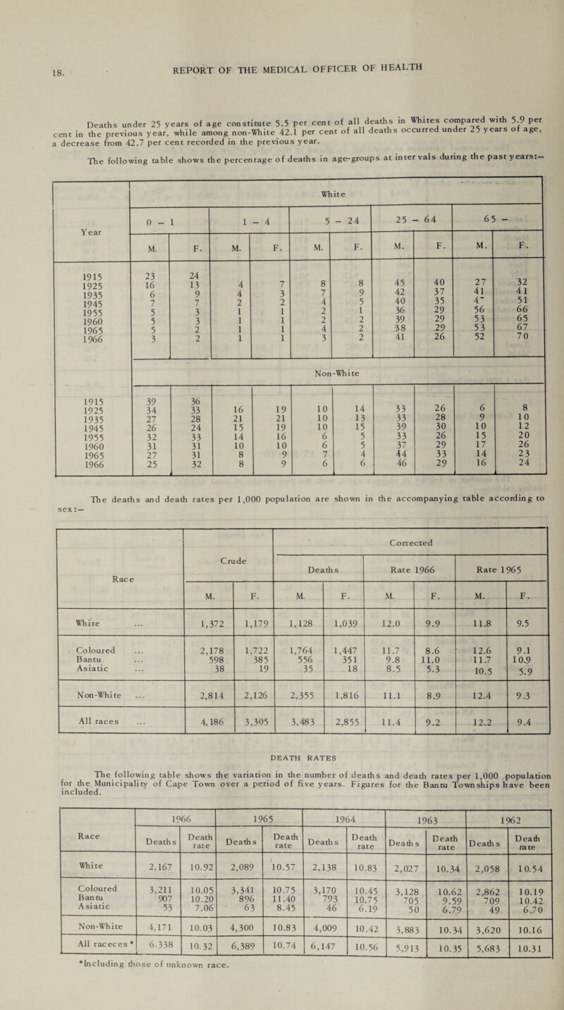 Deaths under 25 years of age constitute 5-5 per cent of cent in the previous year, while among non-White 42.1 per cent o a decrease from 42.7 per cent recorded in the previous year. all deaths in Whites compared with 5.9 per f all deaths occurred under 25 years of age. The following table shows the percentage of deaths in age-groups at intervals during the past years 1 White J ** * 0 - 1 1 - 4 5 - 24 25 - 64 6; i ear M. F. M. F. M. F. M. F. M. F. 1915 1925 1935 1945 1955 I960 1965 1966 23 16 6 7 5 5 5 3 24 13 9 7 3 3 2 2 4 4 2 1 1 1 1 7 3 2 1 1 1 1 8 7 4 2 2 4 3 8 9 5 1 2 2 2 45 42 40 36 39 38 41 40 37 35 29 29 29 26 27 41 4 56 53 53 52 32 4 1 51 66 65 67 70 Non-White 1915 39 36 1925 34 33 16 19 10 14 33 26 6 8 1935 27 28 21 21 10 13 33 28 9 1 0 1945 26 24 15 19 10 15 39 30 10 12 1955 32 33 14 16 6 5 33 26 15 20 1960 31 31 10 10 6 5 37 29 17 26 1965 27 31 8 9 7 4 44 33 14 23 1966 25 32 8 9 6 6 46 29 16 24 The deaths and death rates per 1,000 population are shown in the accompanying table according to sex: — Race Crude Corrected Death s Rate 1966 Rate 1965 M. F. M. F. M. F. M. F. White 1,372 1,179 1,128 1,039 12.0 9.9 11.8 9-5 Coloured 2,178 1,722 1,764 1,447 11.7 8.6 12.6 9.1 Bantu 598 385 556 351 9.8 11.0 11.7 10.9 Asiatic 38 19 35 18 8.5 5.3 10.5 5-9 Non-White 2,814 2,126 2,355 1,816 11.1 8.9 12.4 9.3 All races 4,186 3,305 3,483 2,855 11.4 9.2 12.2 9.4 DEATH RATES The following table shows the variation in the number of deaths and death rates per 1,000 population for the Municipality of Cape Town over a period of five years. Figures for the Bantu Townships have been included. Race 1966 1965 1964 1963 1962 Deaths Death rate Deaths Death rate Death s Death rate Death s Death rate Death s Death rate White 2,167 10.92 2,089 10.57 2,138 10.83 2,027 10.34 2,058 10.54 Coloured Bantu Asiatic 3,211 907 53 10.05 10.20 7.06 3,341 896 63 10.75 11.40 8.45 3,170 793 46 10.45 10.75 6.19 3,128 705 50 10.62 9.59 6.79 2,862 709 49 10.19 10.42 6.70 Non-White 4,171 10.03 4,300 10.83 4,009 10.42 3,883 10.34 3,620 10.16 All raceces * 6.338 L- 10.32 6,389 10.74 6,147 10.56 5,913 10.35 5,683 10.31