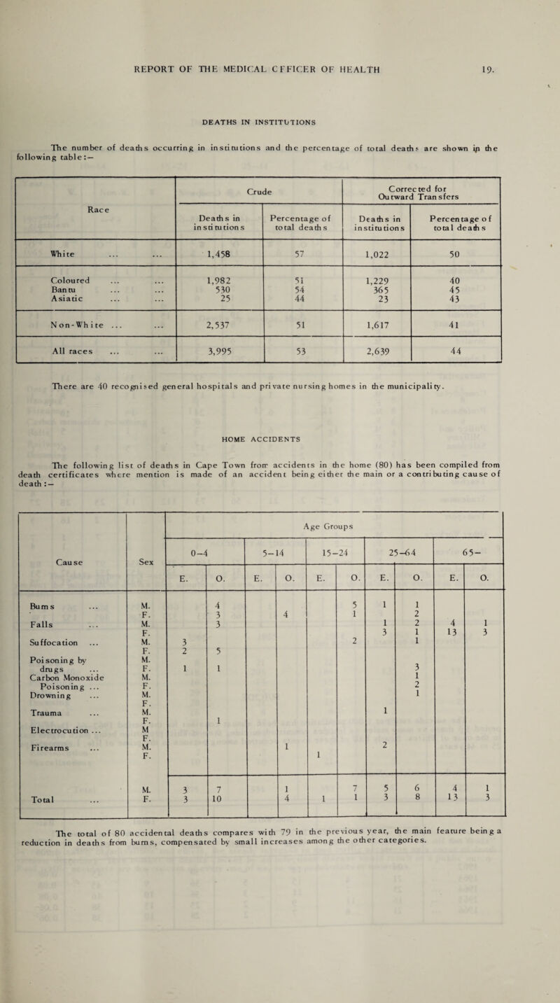 DEATHS IN INSTITDTIONS The number of deaths occurring in following table: — institutions and the percentage of total deaths are shown ip the Race Crude Corrected for Outward Transfers Deaths in in sti tu tion s Percentage of total death s Deaths in institutions Percentage o f tota 1 death s White 1,458 57 1,022 50 Coloured 1,982 51 1,229 40 Bantu 530 54 365 45 Asiatic 25 44 23 43 N on - Wh i te ... 2,537 51 1,617 41 All races 3,995 53 2,639 44 There are 40 recognised general hospitals and private nursing homes in the municipality. HOME ACCIDENTS The following list of deaths in Cape Town frorr accidents in the home (80) has been compiled from death certificates where mention is made of an accident being either the main or a contributing cause of death : — Cau se Age Groups Sex o 1 5-14 15- -24 2 5-64 65- E. O. E. O. E. 0. E. O. E. O. Bu m s M. 4 5 1 1 F. 3 4 1 2 Falls . . M. 3 1 2 4 1 F. 3 1 13 3 Suffocation M. 3 2 1 F. 2 5 Poisoning by M. drugs F. 1 1 3 Carbon Monoxide M. 1 Poisoning ... F. 2 Drowning M. 1 F. Trauma M. 1 F. 1 Electrocution ... M F. Firearms M. 1 2 F. 1 M. 3 7 1 7 5 6 4 1 Total F. 3 10 4 1 1 3 8 13 3 The total of 80 accidental deaths compares with 79 in the previous year, the main feature bein g a reduction in deaths from burns, compensated by small increases among the other categories.