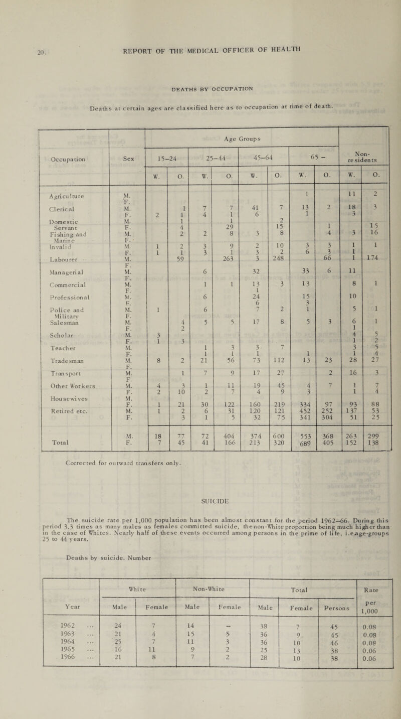 DEATHS BY OCCUPATION Deaths at certain ages are classified here as to occupation at time of death 1- ! 1 Age Groups Non- re sidents 1 Occupation Sex 15- -24 25 -44 45-64 65 - W. o. W. O. W. O. W. O. W. O. Agriculture M. 1 11 2 F. Clerical M. 1 7 7 41 7 13 2 18 3 F. 2 1 4 l 6 1 3 Domestic M. 1 1 2 Servant F. 4 29 15 1 1 5 Fishing and M. 2 2 8 3 8 4 3 16 Marin e F. • Invalid M. 1 2 3 9 2 10 3 3 1 1 F. 1 1 3 1 3 2 6 3 1 Labourer M. 59 263 3 248 66 1 174 F. Managerial M. 6 32 33 6 11 F. Commercial M. 1 1 13 3 13 8 1 F. 1 Professional M. 6 24 15 10 F. 6 Police and M. 1 6 7 2 I 5 1 Military F. Salesman M. 4 5 5 17 8 5 3 6 1 F. 2 1 Scholar M. 3 4 5 F. 1 3 1 2 Teach er M. 1 3 3 7 3 5 F. 1 1 1 1 1 4 Tradesman M. 8 2 21 56 73 112 13 23 28 27 F. Tran sport M. 1 7 9 17 27 2 16 3 F Other Workers M. 4 3 1 11 19 45 4 7 1 7 F. 2 10 2 7 4 9 3 1 4 Housewives M. F. 1 21 30 122 160 219 334 97 93 88 Retired etc. M. 1 2 6 31 120 121 452 252 137 53 F. 3 1 5 32 75 341 304 51 25 M. 18 77 72 404 374 600 553 368 263 299 Total F. 7 45 41 166 213 320 689 405 152 138 Corrected for outward transfers only. SUICIDE The suicide rate per 1,000 population has been almost constant for the period 1962—66. During this period 3.3 times as many males as females committed suicide, the non-White proportion being much higher than in the case of Whites. Nearly half of these events occurred among persons in the prime of life, i.eage-groups 25 to 44 years. Deaths by suicide. Number Y ear White Non-White Total Rate per 1,000 Male Female Male Female Male Female Persons 1962 24 7 14 38 7 45 0.08 1963 21 4 15 5 36 9 45 0.08 1964 25 7 11 3 36 10 46 0.08 1965 16 ii 9 2 25 13 38 0.06 1966 21 8 7 2 28 10 38 0.06