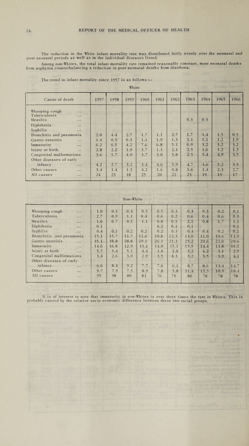 The reduction in the White infant mortality rate was distributed fairly evenly over the neonatal and post neonatal periods as well as in the individual diseases listed. Among non-Whites, the total infant mortality rate remained reasonably constant, more neonatal deaths from asphyxia counterbalancing a reduction in post neonatal deaths from diarrhoea. The trend in infant mortality since 1957 is as follows : — White Cause of death 1957 1958 1959 I960 1961 1962 1963 1964 1965 1966 Whooping cough Tuberculosis — Measles 0.3 0.3 Diphtheria Syphilis Bronchitis and pneumonia 2.0 4.4 2.7 1.7 1.1 2.7 1.7 1.4 1.5 0.5 Gastro enteritis 1.4 0.3 0.3 1.1 1.9 1.3 1.1 1.1 1.2 1.9 Immaturity 6.2 6.5 4.2 7.6 6.8 5.1 6.9 3.2 3.2 3.2 Injury at birth 2.8 2.2 1-9 3.7 1.1 2.1 2.5 1.6 1.2 1.3 Congenital malformations Other diseases of early 3.6 5.7 4.0 3.7 3.0 3.8 2.5 5.4 4.9 3.5 infancy 4.2 2.7 3.2 3.4 4.6 5.9 4.7 4.6 5.2 3.5 Other causes 3.4 1.4 1.3 4.2 1.6 0.8 3.6 1.4 2.3 1 7 All causes 24 23 18 25 20 22 23 19 19 17 Non-White Whooping cough 1.0 0.3 0.4 0.5 0.5 0.3 0.3 0.3 0.2 0.1 Tuberculosis 2.7 0.9 1.1 0.4 0.6 0.2 0.6 0.4 0.6 0.3 Measles 1.0 0.7 0.5 1.1 0.8 0.5 2.1 0.8 1.7 1.3 Diphtheria 0.1 0.2 0.1 0.1 0.1 Syphilis 0.4 0.1 0.2 0.2 0.2 0.1 0.4 0.4 0.2 0.1 Bronchitis and pneumonia 15.1 15.7 11.7 12.6 10.8 12.3 13-0 11.0 10.6 l 1-9 Gastro enteritis 35.L. 38.8 28.8 29.1 26.1 21.3 25.2 20.6 22.0 2 0.6 Immaturity 14.6 16.8 12.9 13.1 14.0 15.1 15.9 14.4 11.8 11.2 Injury at birth 5.7 5.4 5.1 4.4 4.0 3.8 5.2 4.2 3.1 2.9 Congenital malformations 3.4 2.6 3.0 2.9 3.5 4.3 3.2 3.5 3.9 4.1 Other diseases of early infancy 6.6 8.4 9.2 7.7 7.6 6.1 8.7 8.6 13.4 14.7 Other causes 9.7 7.9 7.5 8.9 7.8 5.8 11.4 13.5 10.9 10.4 All causes 95 98 80 81 76 70 86 78 78 78 It is of interest to note that immaturity in non-Whites is over three times the rate in Whites. This is probably caused by the relative socio economic difference between these two racial groups.