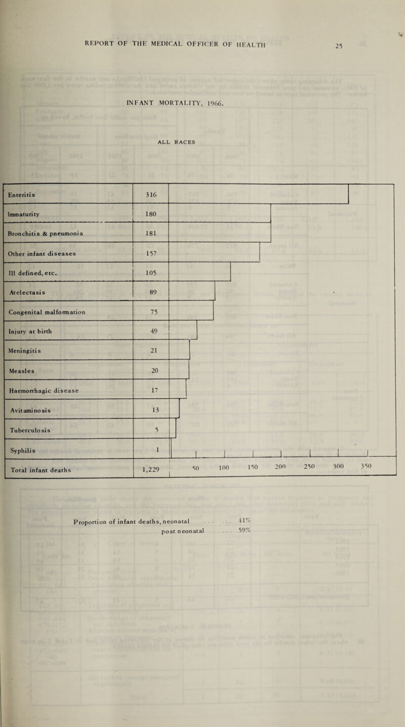 INFANT MORTALITY, 1966. ALL RACES Enteritis 316 Immaturity 180 Bronchitis & pneumonia 181 Other infant diseases 157 • Ill defined, etc. 105 Atelectasis 89 Congenital malformation 75 Injury at birth 49 Meningitis 21 Measles 20 Haemorrhagic disease 17 Avitami no sis 13 Tuberculosis 5 Syphilis 1 J_1_1_1_1_1__i Total infant deaths 1,229 so 100 150 200 250 300 350 ___-_ Proportion of infant deaths, neonatal post neonatal 41% 59%