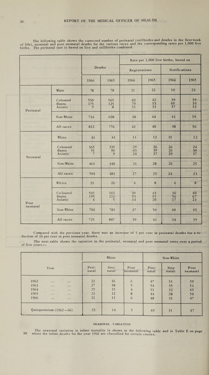 The following table shows the corrected number of perinatal (stillbirths and deaths in the first week of life), neonatal and post neonatal deaths for the various races and the corresponding rates per 1,000 live births. The perinatal rate is based on live and stillbirths combined. Deaths Rate per 1,000 live births, based on Registrations Notifications 19 66 1965 1966 1965 1966 1965 White 78 78 21 22 19 23 Coloured 550 565 43 42 39 39 Bantu 175 125 79 53 49 39 Asiatic 9 8 31 33 37 32 Perinatal Non-White 734 698 48 44 41 39 All races 812 776 42 40 38 36 White 41 41 11 12 11 12 Coloured 365 335 29 26 26 24 Bantu 91 96 43 39 26 30 Asiatic 7 9 24 37 29 37 Neonatal Non-WTiite 463 440 31 28 26 25 All races 504 481 27 25 24 23 White 21 26 6 8 6 8 Co loured 505 565 40 43 36 40 Bantu 195 211 93 91 56 67 Asiatic 4 5 14 20 17 21 Post neonatal Non-White 704 781 47 50 40 45 All races 725 807 39 42 34 39 Compared with the previous year, there was an increase of 5 per cent in perinatal deaths but a re¬ duction of 10 per cent in post neonatal deaths. The next table shows the variation in the perinatal, neonatal and post neonatal rates over a period of five years Year White Non-White Peri¬ natal Neo¬ natal Post neonatal Peri¬ natal Neo¬ natal- Post neonatal 1962 22 16 6 47 31 39 1963 27 18 5 54 35 51 1964 25 15 4 53 32 45 1965 22 12 8 44 28 50 1966 21 11 6 48 31 47 Quinquennium (1962 — 66) 23 14 5 49 31 47 SEASONAL VARIATION The seasonal variation in infant mortality is shown in the following table and in Table E on page 88 where the infant deaths for the year 1966 are classified for certain causes.