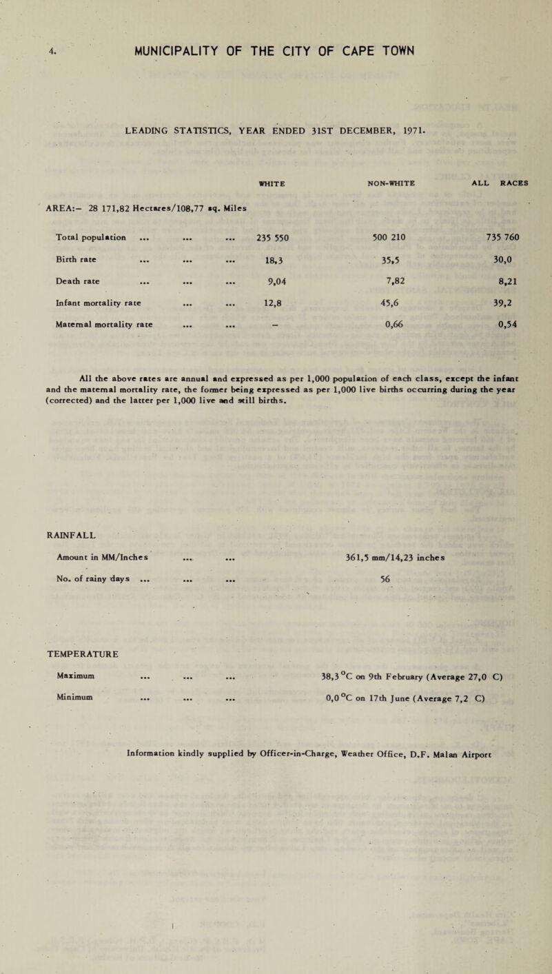 LEADING STATISTICS, YEAR ENDED 31ST DECEMBER, 1971. WHITE AREA:— 28 171,82 Hectares/108,77 *q. Miles Total population • • • • • • 235 550 Birth rate • • • • •• 18,3 Death rate • •• • • • 9,04 Infant mortality rate • • • • • • 12,8 Maternal mortality rate • • • • • • — NON-WHITE 500 210 35.5 7,82 45.6 0,66 ALL RACES 735 760 30,0 8,21 39,2 0,54 All the above rates are annual and expressed as per 1,000 population of each class, except the infant and the maternal mortality rate, the former being expressed as per 1,000 live births occurring during the year (corrected) and the latter per 1,000 live and still births. RAINFALL Amount in MM/Inches No. of rainy days 361,5 mm/14,23 inches 56 TEMPERATURE Maximum Minimum 38,3 °C on 9th February (Average 27,0 C) 0,0 °C on 17th June (Average 7,2 C) Information kindly supplied by Officer-in-Charge, Weather Office, D.F. Malan Airport