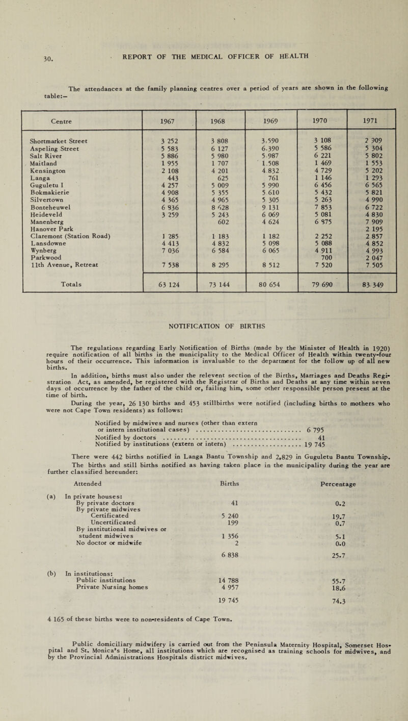 The table:— attendances at the family planning centres over a period of years are shown in the following Centre 1967 1968 1969 1970 1971 Shortmarket Street 3 252 3 808 3,590 3 108 2 909 Aspeling Street 5 583 6 127 6-390 5 586 5 304 Salt River 5 886 5 980 5-987 6 221 5 802 Maitland 1 955 1 707 1.508 1 469 1 553 Kensington 2 108 4 201 4 832 4 729 5 202 Langa 443 625 761 1 146 1 293 Guguletu I 4 257 5 009 5 990 6 456 6 565 Bokmakierie 4 908 5 355 5 610 5 432 5 821 Silvertown 4 365 4 965 5 305 5 263 4 990 Bonteheuwel 6 836 8 628 9 131 7 853 6 722 Heideveld 3 259 5 243 6 069 5 081 4 830 Manenberg 602 4 624 6 975 7 909 Hanover Park 2 195 Claremont (Station Road) 1 285 1 183 1 182 2 252 2 857 Lansdowne 4 413 4 832 5 098 5 088 4 852 Wynberg 7 036 6 584 6 065 4 911 4 993 Parkwood 700 2 047 11th Avenue, Retreat 7 538 8 295 8 512 7 520 7 505 Totals 63 124 73 144 80 654 79 690 83 349 NOTIFICATION OF BIRTHS The regulations regarding Early Notification of Births (made by the Minister of Health in 1920) require notification of all births in the municipality to the Medical Officer of Health within twenty-four hours of their occurrence. This information is invaluable to the department for the follow up of all new births. In addition, births must also under the relevent section of the Births, Marriages and Deaths Regi¬ stration Act, as amended, be registered with the Registrar of Births and Deaths at any time within seven days of occurrence by the father of the child or, failing him, some other responsible person present at the time of birth. During the year, 26 130 births and 453 stillbirths were notified (including births to mothers who were not Cape Town residents) as follows: Notified by midwives and nurses (other than extern or intern institutional cases) .. 6 795 Notified by doctors . 41 Notified by institutions (extern or intern) . 19 745 There were 442 births notified in Langa Bantu Township and 2,829 in Guguletu Bantu Township. The births and still births notified as having taken place in the municipality during the year are further classified hereunder: Attended Births Percentage In private houses: By private doctors 41 0.2 By private midwives Certificated 5 240 19.7 Uncertificated 199 0.7 By institutional midwives or student midwives 1 356 5.1 No doctor or midwife 2 0.0 6 838 25.7 In institutions: Public institutions 14 788 55-7 Private Nursing homes 4 957 18.6 19 745 74.3 4 165 of these births were to non-residents of Cape Town. Public domiciliary midwifery is carried out from the Peninsula Maternity Hospital, Somerset Hos¬ pital and St. Monica’s Home, all institutions which are recognised as training schools for midwives, and by the Provincial Administrations Hospitals district midwives.