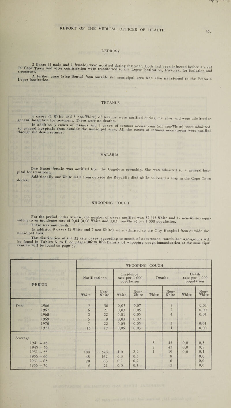 45. LEPROSY - raJ.BantU (1,m^le and }. fem?le) notified during the year. Both had been infected before arrival treatment/0™ confirmation were transferred to the Leper Institution, Pretoria, for isolation and Leper Initkutilfn. (alS° Banm) ^ °Utside the municiPal area was also transferred to the Pretoria TETANUS 4 cases (1 White and 3 non-White) of tetanus were notified during the year and were admitted to general hospitals for treatment. There were no deaths. y In addition 3 cases of tetanus and 7 cases of tetanus neonatorum (all non-White) were admitted to general hospitals from outside the municipal area. All the cases of tetanus neonatorum were notified through the death returns. * MALARIA i r ®ne Bantu female was notified from the Guguletu township. She was admitted to a general hos¬ pital tor treatment. & Additionally one White male from outside the Republic died while on board a ship in the Cape Town WHOOPING COUGH For the period under review, the number of cases notified was 32 (15 White and 17 non-White) equi¬ valent to an incidence rate of 0,04 (0,06 White and 0,03 non-White) per 1 000 population. There was one death. In addition-9 cases (2 White and 7 non-White) were admitted to the City Hospital from outside the municipal area. The distribution of the 32 city cases according to month of occurrence, wards and age-groups will be found in Tables N to P on pages 106'to 109» Details of whooping cough immunisation at the municipal centres will be found on page 32. PERIOD WHOOPING COUGH Notifications Incidence rate per 1 000 population Deaths Death rate per 1 000 population White Non- White White Non- White White Non- White White Non- White Year 1966 7 30 0,03 0,07 3 0,01 1967 6 21 0,03 0,05 2 0,00 1968 2 22 0,01 0,05 4 0,01 1969 6 8 0,03 0,02 1970 7 22 0,03 0,05 3 0,01 1971 15 17 0,06 0,03 1 0,00 Average 1941 - 45 3 45 0,0 0,3 1945 - 50 2 42 0,0 0,2 1951 - 55 188 576 1,0 2,2 1 19 0,0 0,1 1956 - 60 48 162 0,3 0,5 8 0,0 1961 - 65 20 63 0,1 0,2 6 0,0