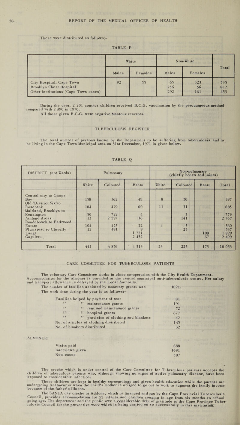These were distributed as follows:- TABLE P White Non-White Total Males Females Males F emales City Hospital, Cape Town 92 55 65 323 535 Brooklyn Chest Hospital 756 56 812 Other institutions (Cape Town cases) 292 161 453 During the year, 2 201 contact children received B.C.G. vaccination by the percutaneous method compared with 2 '390 in 1970. All those given B.C.G. were negative Mantoux reactors. TUBERCULOSIS REGISTER The total number of persons known by the Department to be suffering from tuberculosis and to be living in the Cape Town Municipal area on 31st December, 1971 is given below. TABLE Q DISTRICT (not Wards) Pulmonary Non-pulmonary (chiefly bones and joints) ' White Coloured Bantu White Coloured Bantu Total Central city to Camps Bay Old 'District Sixrto 158 162 49 8 20 397 Rosebank 104 479 60 11 31 685 Maitland, Brooklyn to Kensington 50 722 4 3 779 Athlone Areas 13 2 597 16 141 2 767 Rondebosch to Parkwood Estate 104 425 22 4 5 560 Plumstead to Clovelly 12 491 9 25 537 Langa 1 721 108 1 829 Guguletu 2 432 67 2 499 Total 441 4 876 - 4 313 23 225 175 10 053 CARE COMMITTEE FOR TUBERCULOSIS PATIENTS The voluntary Care Committee works in close co-operation with the City Health Department. Accommodation for the almoner is provided at the central municipal anti-tuberculosis centre. Her salary and transport allowance is defrayed by the Local Authority. The number of families assisted by monetary grants was 1021. The work done during the year is as follows:- Families helped by payment of rent 81 ” ” maintenance grants 191 ” ” rent and maintenance grants 72 ” ” hospital grants 677 ” ” provision of clothing and blankets 42 No. of articles of clothing distributed 145 No. of blankets distributed 32 ALMONER: Visits paid 688 Interviews given 1691 New cases 587 The creche which is under control of the Care Committee for Tuberculous patients accepts the children of tuberculous parents who, although showing no signs of active pulmonary disease, have been exposed to considerable infection. These children are kept in healthy surroundings and given health education while the parents are under-jgoing treatment or when the child’s mother is obliged to go out to work to augment the family income because of the father’s| illness. The SANTA day creche at Athlone, which is financed and run by the Cape Provincial Tuberculosis Council, provides accommodation for 55 infants and children ranging in age from six months to school going age. The department and the public owe a considerable debt of gratitude to the Cape Province Tuber¬ culosis Council for the preventive work which is being carried on so successfully in this institutionT