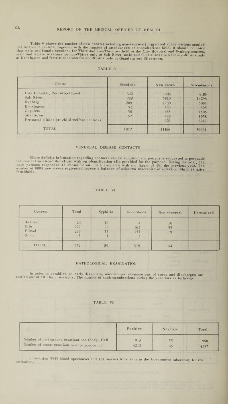 REPORT OF THE MEDICAL OFFICER OF HEALTH Table V shows the number of new cases (including non-venereal) registered at the various munici¬ pal treatment centres, together with the number of attendances or consultations held. It should be noted that male and female sessions for White and non-White are held at the City Hospital and Wynberg centres, male and female sessions for non-Whites only at Salt River, male and female sessions for non-Whites only at Kensington and female sessions for non-Whites only at Guguletu and Silvertown. TABLE V Centre Sessions New cases Attendances City Hospital, Portswood Road 342 1606 4186 Salt River 288 5810 14298 Wynberg 289 1738 5084 Kensington 51 144 603 Guguletu 50 463 1505 Silvertown 52 479 1958 Pre-natal clinics (at child welfare centres) 926 3247 TOTAL 1072 11166 30881 VENEREAL DISEASE CONTACTS Where definite information regarding contacts can be supplied, the patient is requested to persuade the contact to attend the clinic with an identification slip provided for the purpose. During the year, 472 such persons responded as shown below. This compares with the figure of 431 the previous year.'The number of 9995 new cases registered leaves a balance of unknown reservoirs of infection which is quite formidable. TABLE VI Contact Total Syphilis Gonorrhoea Non venereal Unresolved Husband 24 10 4 10 Wife 222 25 162 35 F riend 223 53 151 19 Other 3 1 2 TOTAL 472 89 319 64 PATHOLOGICAL EXAMINATION In order to establish an early diagnosis, microscopic examinations of sores and discharges are carried out at all clinic sessions. The number of such examinations during the year was as follows:- TABLE VII Positive Negative Total Number of dark-ground examinations for Sp. Pall 913 55 968 Number of smear examinations tor gonococci 4212 45 4257 In addition 5543 blood specimens and 124 smears were sent to the Government laboratory for ex animation. 1