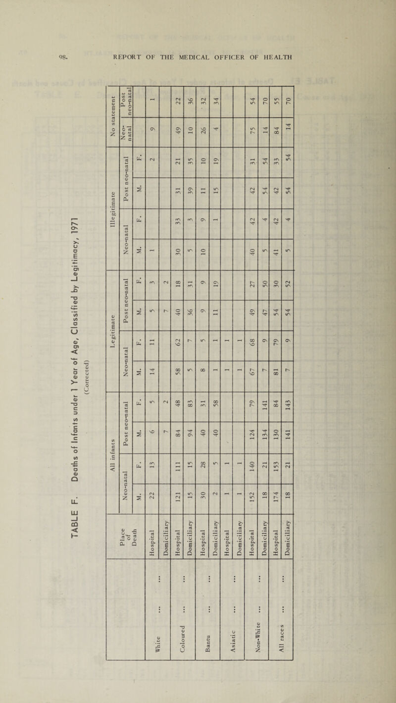 No statement Illegitimate Post neo-natal • Ph 54 33 54 39 15 42 54 42 Neo-natal 42 42 30 i—H 40 -<t Legitimate Post neo-natal 27 50 30 52 Neo-natal 62 68 79 All infants Post neo-natal fa to CN 48 83 r-H CO 58 79 r-H r-H 84 cO r—H s \o o- 84 94 40 40 Ol r-H cO r-H o cO r-H r-H r—H Neo-natal Ul* co H 111 to r—H 28 ir\ r-H r—H o vr r-H 21 CO IO r-H r-H Ol 22 121 \T\ r-H 30 Ol r-H r-H Ol 1o r-H 00 r-H 174 00 r-H Place of Death Hospital Domiciliary Hospital Domiciliary Hospital Domiciliary Hospital Domiciliary Hospital Domiciliary Hospital Domiciliary White Coloured Bantu Asiatic ►- u mt H 1 5 All races
