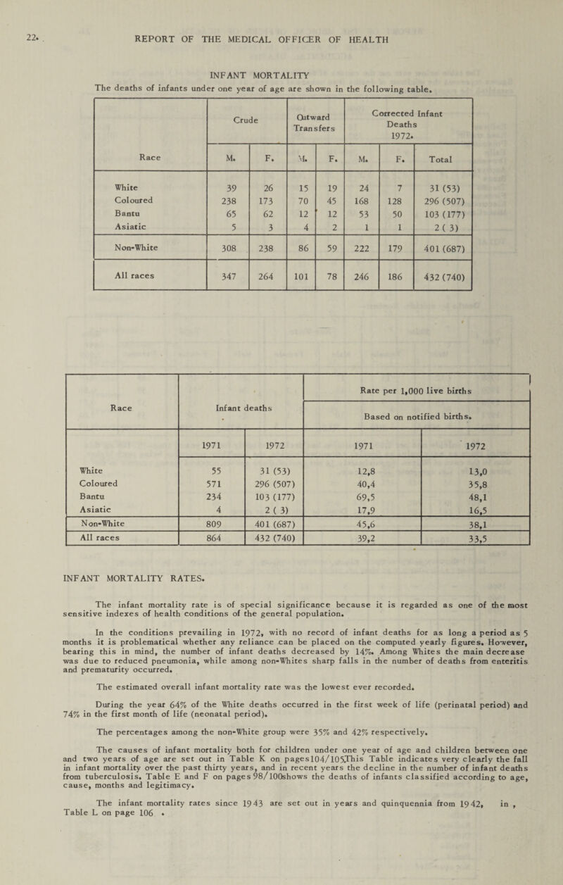 INFANT MORTALITY The deaths of infants under one year of age are shown in the following table. Race Crude Outward Transfers Corrected Infant Deaths 1972. M. F. M. F. M. F. Total White 39 26 15 19 24 7 31 (53) Coloured 238 173 70 45 168 128 296 (507) Bantu 65 62 12 ' 12 53 50 103 (177) Asiatic 5 3 4 2 1 1 2 ( 3) Non-White 308 238 86 59 222 179 401 (687) All races 347 264 101 78 246 186 432(740) Race Infant deaths 1 Rate per 1,000 live births Based on notified births. 1971 1972 1971 1972 White 55 31 (53) 12,8 13,0 Coloured 571 296 (507) 40,4 35,8 Bantu 234 103 (177) 69,5 48,1 Asiatic 4 2 ( 3) 17.9 16,5 Non-White 809 401 (687) 45,6 38,1 All races 864 432 (740) 39,2 33,5 INFANT MORTALITY RATES. The infant mortality rate is of special significance because it is regarded as one of the most sensitive indexes of health conditions of the general population. In the conditions prevailing in 1972» with no record of infant deaths for as long a period as 5 months it is problematical whether any reliance can be placed on the computed yearly figures. However, bearing this in mind, the number of infant deaths decreased by 14%. Among Whites the main decrease was due to reduced pneumonia, while among non-Whites sharp falls in the number of deaths from enteritis and prematurity occurred. The estimated overall infant mortality rate was the lowest ever recorded. During the year 64% of the White deaths occurred in the first week of life (perinatal period) and 74% in the first month of life (neonatal period). The percentages among the non-White group were 35% and 42% respectively. The causes of infant mortality both for children under one year of age and children between one and two years of age are set out in Table K on pagesl04/l05.This Table indicates very clearly the fall in infant mortality over the past thirty years, and in recent years the decline in the number of infant deaths from tuberculosis. Table E and F on pages 98/lOOshows the deaths of infants classified according to age, cause, months and legitimacy. The infant mortality rates since 1943 ate set out in years and quinquennia from 19 42, in , Table L on page 106 •