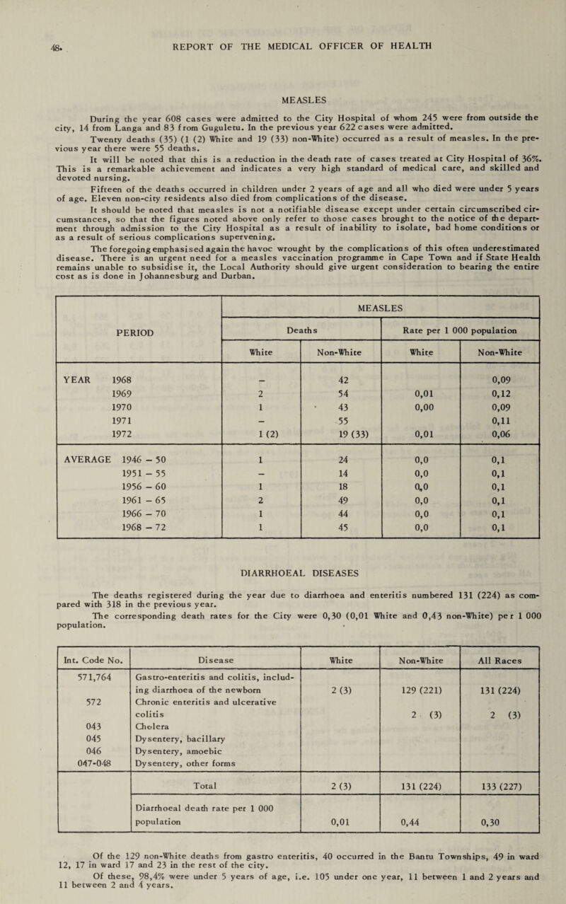 MEASLES During the year 608 cases were admitted to the City Hospital of whom 245 were from outside the city, 14 from Langa and 83 from Guguletu. In the previous year 622 cases were admitted. Twenty deaths (35) (1 (2) White and 19 (33) non-White) occurred as a result of measles. In the pre¬ vious year there were 55 deaths. It will be noted that this is a reduction in the death rate of cases treated at City Hospital of 36%. This is a remarkable achievement and indicates a very high standard of medical care, and skilled and devoted nursing. Fifteen of the deaths occurred in children under 2 years of age and all who died were under 5 years of age. Eleven non-city residents also died from complications of the disease. It should be noted that measles is not a notifiable disease except under certain circumscribed cir¬ cumstances, so that the figures noted above only refer to those cases brought to the notice of the depart¬ ment through admission to the City Hospital as a result of inability to isolate, bad home conditions or as a result of serious complications supervening. The foregoing emphasised again the havoc wrought by the complications of this often underestimated disease. There is an urgent need for a measles vaccination programme in Cape Town and if State Health remains unable to subsidise it, the Local Authority should give urgent consideration to bearing the entire cost as is done in Johannesburg and Durban. MEASLES PERIOD Deaths Rate per 1 000 population White Non-White White Non-White YEAR 1968 __ 42 0,09 1969 2 54 0,01 0,12 1970 1 43 0,00 0,09 1971 — 55 0,11 1972 1 (2) 19 (33) 0,01 0,06 AVERAGE 1946 - 50 1 24 0,0 0,1 1951 - 55 — 14 0,0 0,1 1956 - 60 1 18 0,0 0,1 1961 - 65 2 49 0,0 0,1 1966 - 70 1 44 0,0 0,1 1968 - 72 1 45 0,0 0,1 DIARRHOEAL DISEASES The deaths registered during the year due to diarrhoea and enteritis numbered 131 (224) as com¬ pared with 318 in the previous year. The corresponding death rates for the City were 0,30 (0,01 White and 0,43 non-W'hite) per 1 000 population. Int. Code No. Disease White Non-W'hite All Races 571,764 572 043 045 046 047-048 Gastro-enteritis and colitis, includ¬ ing diarrhoea of the newborn Chronic enteritis and ulcerative colitis Cholera Dysentery, bacillary Dysentery, amoebic Dysentery, other forms 2 (3) 129 (221) 2 (3) 131(224) 2 (3) Total 2 (3) 131 (224) 133(227) Diarrhoeal death rate per 1 000 population 0,01 0,44 0,30 Of the 129 non-White deaths from gastro enteritis, 40 occurred in the Bantu Townships, 49 in ward 12, 17 in ward 17 and 23 in the rest of the city. Of these, 98,4% were under 5 years of age, i.e. 105 under one year, 11 between 1 and 2 years and 11 between 2 and 4 years.