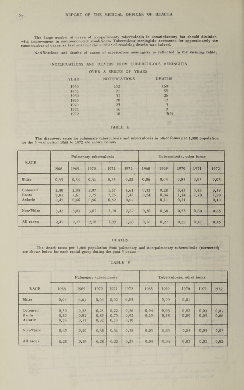 The large number of cases of non-pulmonary tuberculosis is unsatisfactory but should diminish with improvement in socio-economic conditions* Tuberculous meningitis accounted for approximately the same number of cases as last year but the number of resulting deaths was halved. Notifications and deaths of cases of tuberculous meningitis is reflected in the ensuing table. NOTIFICATIONS AND DEATHS FROM TUBERCULOUS MENINGITIS OVER A SERIES OF YEARS YEAR NOTIFICATIONS DEATHS 1950 152 160 1955 91 55 1960 51 26 1965 28 12 1970 25 5 1971 16 9 1972 18 5(9) TABLE E The discovery rates for pulmonary tuberculosis and tuberculosis in other forms per 1,000 population for the 5 year period 1968 to 1972 are shown below. RACE Pulmonary tuberculosis Tuberculosis, other forms 1968 1969 1970 1971 1972 1968 1969 1970 1971 1972 White 0,33 0,34 0,31 0,33 0,22 0,06 0,03 0,03 0,03 0,03 Coloured 2,30 2,03 2,07 1,67 1,61 0,32 0,28 0,43 0,44 0,39 Bantu 9,01 7,61 7,75 7,76 7,47 0,54 0,84 1,14 1,78 1,90 Asiatic 0,45 0,66 0,96 0,52 0,02 0,11 0,21 0,10 Non* White 3,43 3,03 3,07 2,78 2,62 0.36 0,38 0,55 0,68 0,65 All races 2,47 2,17 2,20 1,99 1,86 0,26 0,27 0,39 0,47 0,45 DEATHS The death rates per 1,000 population from pulmonary and non-pulmonary tuberculosis (corrected) are shown below for each racial group during the past 5 years: — TABLE F Pulmonary tuberculosis Tuberculosis, other forms RACE 1968 1969 1970 1971 1972 1968 1969 1970 1971 1972 White 0,04 0,03 0,04 0,02 0,05 0,00 0,01 Coloured 0,30 0,32 0,28 0,22 0,26 0,04 0,03 0,02 0,03 0,02 Bantu 0,80 0,81 0,85 0,75 0,92 0,10 0,18 0,09 0,05 0,08 Asiatic 0,34 0,11 0,32 0,10 0,30 Non-White 0,45 0,40 0,38 0,31 0,38 0,05 0,05 0,03 0,03 0,03 All races 0,28 0,29 0,28 0,22 0,27 0,03 0,04 0,02 0,02 0,02