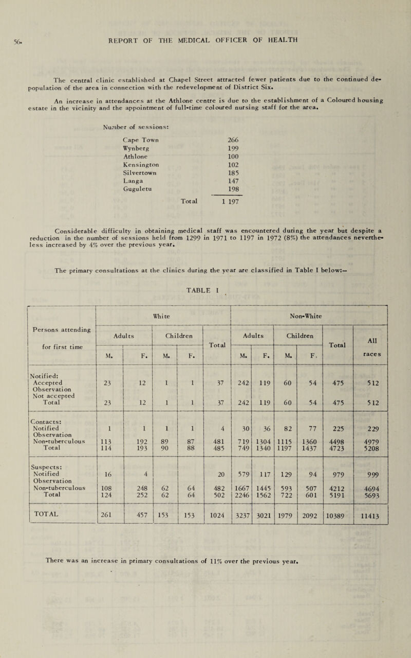 The central clinic established at Chapel Street attracted fewer patients due to the continued de¬ population of the area in connection with the redevelopment of District Six. An increase in attendances at the Athlone centre is due to the establishment of a Coloured housing estate in the vicinity and the appointment of full-time coloured nursing staff for the area. Number of sessions: Cape Town 266 Wynberg 199 Athlone 100 Kensington 102 Silvertown 185 Langa 147 Guguletu 198 Total 1 197 Considerable difficulty in obtaining medical staff was encountered during the year but despite a reduction in the number of sessions held from 1299 in 1971 to 1197 in 1972 (8%) the attendances neverthe¬ less increased by 4% over the previous year. The primary consultations at the clinics during the year are classified in Table I below:— TABLE I ' White Non-White Persons attending Adults Children Adults Children All for first time Total Total — M. F. M. F. M. F. M. F, races Notified: [ Accepted 1 Observation Not accepted 23 12 1 1 37 242 119 60 54 475 512 Total 23 12 1 1 37 242 119 60 54 475 512 Contacts: Notified 1 1 1 1 4 30 36 82 77 225 229 Observation Non-tuberculous 113 192 89 87 481 719 1304 1115 1360 4498 4979 Total 114 193 90 88 485 749 1340 1197 1437 4723 5208 Suspects: Notified Observation 16 4 20 579 117 129 94 979 999 Non-tuberculous 108 248 62 64 482 1667 1445 593 507 4212 4694 Total 124 252 62 64 502 2246 1562 722 601 5191 5693 TOTAL 261 457 153 153 1024 3237 3021 1979 2092 10389 11413 There was an increase in primary consultations of 11% over the previous year