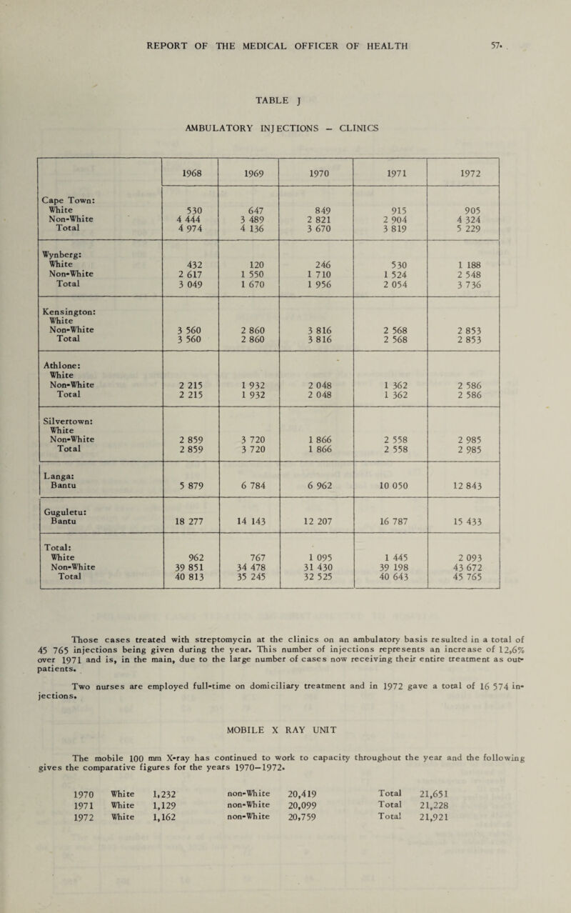 TABLE J AMBULATORY INJECTIONS - CLINICS 1968 1969 1970 1971 1972 Cape Town: White Non-White Total 530 4 444 4 974 647 3 489 4 136 849 2 821 3 670 915 2 904 3 819 905 4 324 5 229 Wynberg: White 432 120 246 530 1 188 Non-White 2 617 1 550 1 710 1 524 2 548 Total 3 049 1 670 1 956 2 054 3 736 Kensington: White Non-White 3 560 2 860 3 816 2 568 2 853 Total 3 560 2 860 3 816 2 568 2 853 Athlone: - White Non-White 2 215 1 932 2 048 1 362 2 586 Total 2 215 1 932 2 048 1 362 2 586 Silvertown: White Non-White 2 859 3 720 1 866 2 558 2 985 Total 2 859 3 720 1 866 2 558 2 985 Langa: Bantu 5 879 6 784 6 962 10 050 12 843 Guguletu: Bantu 18 277 14 143 12 207 16 787 15 433 Total: White 962 767 1 095 1 445 2 093 Non-White 39 851 34 478 31 430 39 198 43 672 Total 40 813 35 245 32 525 40 643 45 765 Those cases treated with streptomycin at the clinics on an ambulatory basis resulted in a total of 45 765 injections being given during the year. This number of injections represents an increase of 12,6% over 1971 and is, in the main, due to the large number of cases now receiving their entire treatment as out¬ patients. Two nurses are employed full-time on domiciliary treatment and in 1972 gave a total of 16 574 in¬ jections. MOBILE X RAY UNIT The mobile 100 mm X-ray has continued to work to capacity throughout the year and the following gives the comparative figures for the years 1970—1972. 1970 White 1,232 non-White 20,419 Total 21,651 1971 White 1,129 non-White 20,099 Total 21,228 1972 21,921