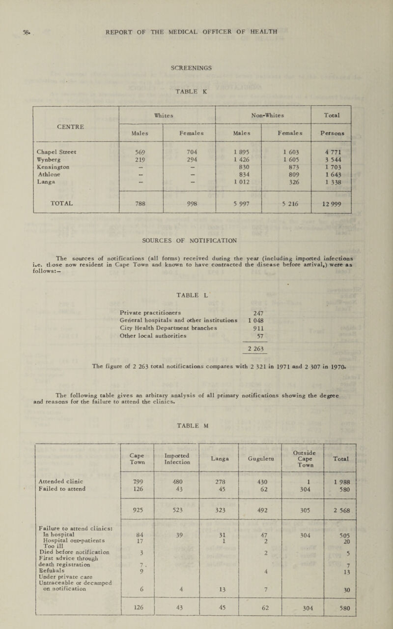 SCREENINGS TABLE K CENTRE Whites Non-Whites Total Males Females Males F emale s Persons Chapel Street 569 704 1 895 1 603 4 771 Wynberg 219 294 1 426 1 605 3 544 Kensington — - 830 873 1 703 Athlone - - 834 809 1 643 Langa 1 012 326 1 338 TOTAL 788 998 5 997 5 216 12 999 SOURCES OF NOTIFICATION The sources of notifications (all forms) received during the year (including imported infections i.e, those now resident in Cape Town and known to have contracted the disease before arrival,) were as follows: — TABLE L Private practitioners 247 General hospitals and other institutions 1 048 City Health Department branches 911 Other local authorities 57 2 263 The figure of 2 263 total notifications compares with 2 321 in 1971 and 2 307 in 1970- The following table gives an arbitary analysis of all primary notifications showing the degree and reasons for the failure to attend the clinics. TABLE M Cape Town Imported Infection Langa Guguletu Outside Cape Town Total Attended clinic 7-99 480 278 430 1 1 988 Failed to attend 126 43 45 62 304 580 925 523 323 492 305 2 568 Failure to attend clinics: In hospital 84 39 31 47 304 505 Hospital out-patients Too ill 17 1 2 20 Died before notification 3 2 5 First advice through death registration 7 . 7 Refusals Under private care Untraceable or decamped 9 4 13 on notification 6 4 13 7 30 126 43 45 62 304 580