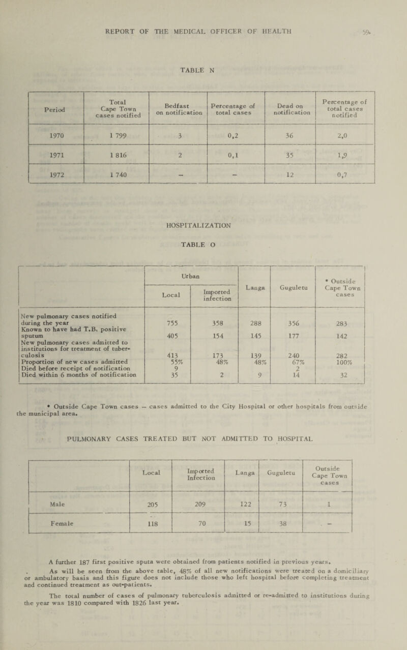 TABLE N Period Total Cape Town cases notified Bedfast on notification Percentage of total cases Dead on notification Percentage of total cases notified 1970 1 799 3 0,2 36 2,0 1971 1 816 2 o,i 35 1,9 1972 1 740 — — 12 0,7 HOSPITALIZATION TABLE O Urban Langa Guguletu * Outside Cape Town cases Local Imported infection New pulmonary cases notified during the year 755 358 288 356 283 Known to have had T.B,. positive sputum 405 154 145 177 142 New pulmonary cases admitted to institutions for treatment of tuber- culosis 413 173 139 240 282 Proportion of new cases admitted 55% 48% 48% 67% 100% Died before receipt of notification 9 2 Died within 6 months of notification 35 2 9 14 32 * Outside Cape Town cases — cases admitted to the City Hospital or other hospitals from outside the municipal area. PULMONARY CASES TREATED BUT NOT ADMITTED TO HOSPITAL Local Imported Infection Langa Guguletu Outside Cape Town cases Male 205 209 122 73 1 Female 118 70 15 38 . — A further 187 first positive sputa were obtained from patients notified in previous years. . As will be seen from the above table, 48% of all new notifications were treated on a domiciliary or ambulatory basis and this figure does not include those who left hospital before completing treatment and continued treatment as out-patients. The total number of cases of pulmonary tuberculosis admitted or re-admitted to institutions during the year was 1810 compared with 1826 last year.