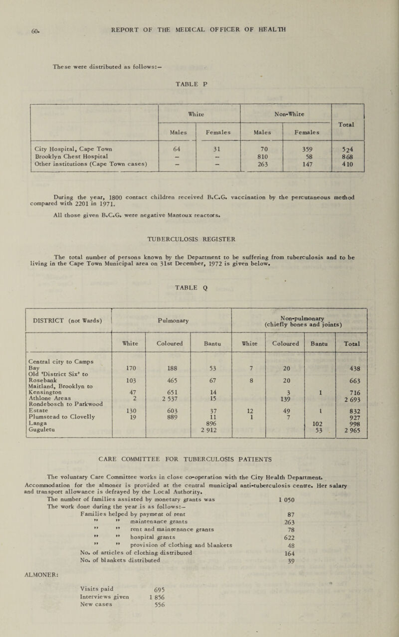 These were distributed as follows: — TABLE P White Non-White Total Males Females Males Females City Hospital, Cape Town 64 31 70 359 524 Brooklyn Chest Hospital — — 810 58 868 Other institutions (Cape Town cases) — — 263 147 410 During the year, 1800 contact children received B.C.G. vaccination by the percutaneous method compared with 2201 in 197 L All those given B.C.G. were negative Mantoux reactors. TUBERCULOSIS REGISTER The total number of persons known by the Department to be suffering from tuberculosis and to be living in the Cape Town Municipal area on 31st December, 1972 is given below. TABLE Q DISTRICT (not Wards) Pulmonary N on-pulmonary (chiefly bones and joints) White Coloured Bantu White Coloured Bantu Total Central city to Camps Bay Old 'District Six’ to 170 188 53 7 20 438 Rosebank Maitland, Brooklyn to 103 465 67 8 20 663 Kensington 47 651 14 3 1 716 Athlone Areas Rondebosch to Parkwood 2 2 537 15 139 2 693 Estate 130 603 37 12 49 l 832 Piumstead to Clovelly 19 889 11 1 7 927 Langa 896 102 998 Guguletu 2 912 53 2 965 CARE COMMITTEE FOR TUBERCULOSIS PATIENTS The voluntary Care Committee works in close co-operation with the City Health Department. Accommodation for the almoner is provided at the central municipal anti-tuberculosis centre. Her salary and transport allowance is defrayed by the Local Authority. The number of families assisted by monetary grants was The work done during the year is as follows:— 1 050 Families helped by payment of rent 87 99 99 maintenance grants 263 9 9 99 rent and maintenance grants 78 99 99 hospital grants 622 99 99 provision of clothing and blankets 48 No. of articles of clothing distributed 164 No. of blanket: s distributed 39 ALMONER: Visits paid 695 Interviews given 1 856 New cases 556