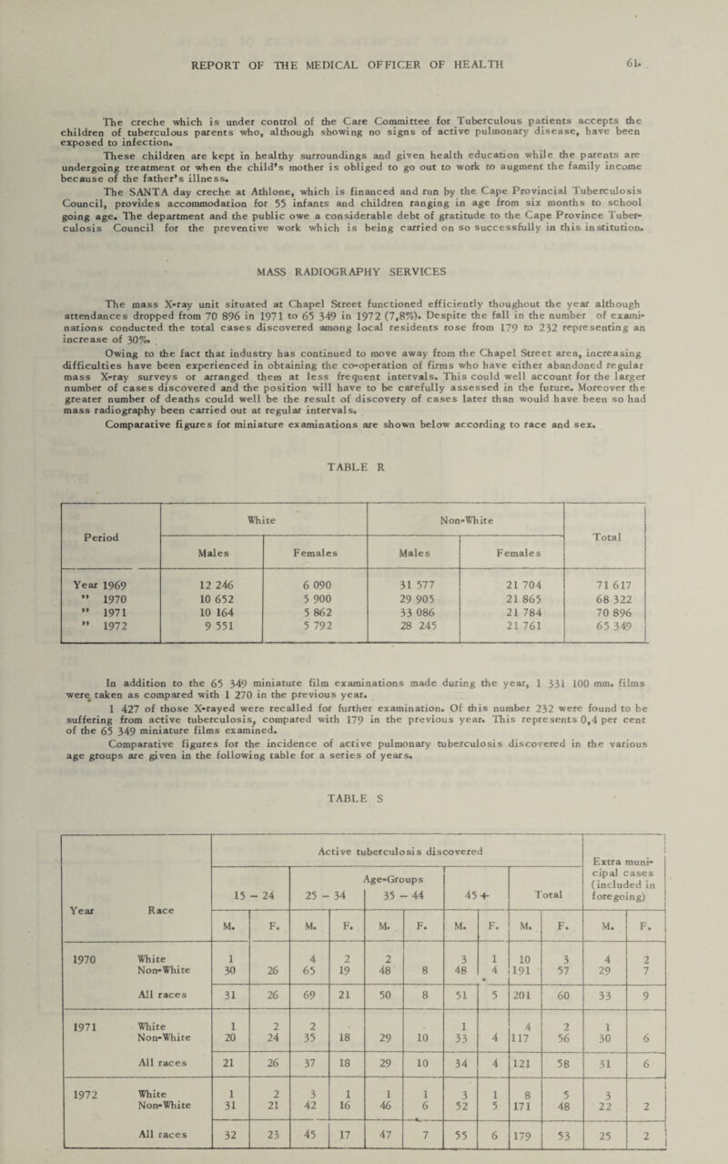 The creche which is under control of the Care Committee for Tuberculous patients accepts the children of tuberculous parents who, although showing no signs of active pulmonary disease, have been exposed to infection. These children are kept in healthy surroundings and given health education while the parents are undergoing treatment or when the child’s mother is obliged to go out to work to augment the family income because of the father’s illness. The SANTA day creche at Athlone, which is financed and run by the Cape Provincial Tuberculosis Council, provides accommodation for 55 infants and children ranging in age from six months to school going age. The department and the public owe a considerable debt of gratitude to the Cape Province Tuber¬ culosis Council for the preventive work which is being carried on so successfully in this institution. MASS RADIOGRAPHY SERVICES The mass X-ray unit situated at Chapel Street functioned efficiently thoughout the year although attendances dropped from 70 896 in 1971 to 65 349 in 1972 (7,8%). Despite the fall in the number of exami¬ nations conducted the total cases discovered among local residents rose from 179 to 232 representing an increase of 30%. Owing to the fact that industry has continued to move away from the Chapel Street area, increasing difficulties have been experienced in obtaining the co-operation of firms who have either abandoned regular mass X-ray surveys or arranged them at less frequent intervals. This could well account for the larger number of cases discovered and the position will have to be carefully assessed in the future. Moreover the greater number of deaths could well be the result of discovery of cases later than would have been so had mass radiography been carried out at regular intervals. Comparative figures for miniature examinations are shown below according to race and sex. TABLE R Period White Non-White Total Males Females Males Females Year 1969 12 246 6 090 31 577 21 704 71 617 ” 1970 10 652 5 900 29 905 21 865 68 322 ” 1971 10 164 5 862 33 086 21 784 70 896 ” 1972 9 551 5 792 28 245 21 761 65 349 In addition to the 65 349 miniature film examinations made during the year, 1 331 100 mm. films were taken as compared with 1 270 in the previous year. 1 427 of those X-rayed were recalled for further examination. Of this number 232 were found to be suffering from active tuberculosis, compared with 179 in the previous year. This represents 0,4 per cent of the 65 349 miniature films examined. Comparative figures for the incidence of active pulmonary tuberculosis discovered in the various age groups are given in the following table for a series of years. TABLE S Year Race Active tuberculosis dis covered 1 Extra muni- cipal cases (included in foregoing) 15 - 24 25 - 34 \ge-Groups 35 - 44 45 + Total M. F. M. F. M. . F. M. F. M. F. M. F. 1970 White 1 4 2 2 3 1 10 3 4 2 Non-White 30 26 65 19 48 8 48 4 191 57 29 7 All races 31 26 69 21 50 8 51 5 201 60 33 9 1971 White 1 2 2 1 4 2 1 Non-White 20 24 35 18 29 10 33 4 117 56 30 6 All races 21 26 37 18 29 10 34 4 121 58 31 6 1972 White 1 2 3 1 1 1 3 1 8 5 3 Non-White 31 21 42 16 46 6 52 5 171 48 22 2 All races 32 23 45 17 47 7 55 6 179 53 25 2