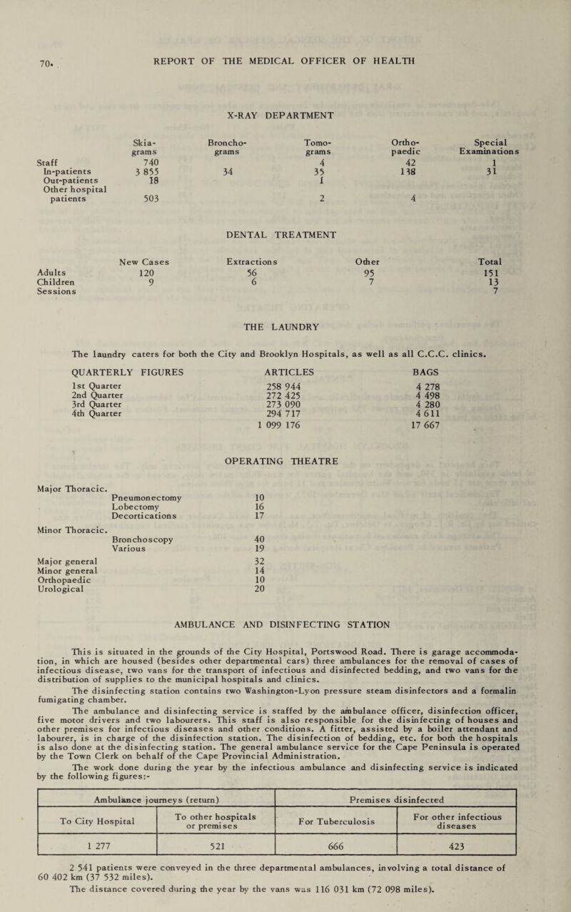 X-RAY DEPARTMENT Skia¬ Broncho- Tomo¬ Ortho¬ Special grams grams grams paedic Examinations Staff 740 4 42 1 In-patients 3 855 34 35 138 31 Out-patients 18 I Other hospital patients 503 2 4 DENTAL TREATMENT New Cases Extractions Other Total Adults 120 56 95 151 Children 9 6 7 13 Sessions 7 THE LAUNDRY The laundry caters for both the City and Brooklyn Hospitals, as well as all C.C.C. clinics. QUARTERLY FIGURES 1st Quarter 2nd Quarter 3rd Quarter 4th Quarter ARTICLES BAGS 258 944 4 278 272 425 4 498 273 090 4 280 294 717 4 611 1 099 176 17 667 OPERATING THEATRE Major Thoracic. Pneumonectomy 10 Lobectomy 16 Decortications 17 Minor Thoracic. Bronchoscopy 40 Various 19 Major general 32 Minor general 14 Orthopaedic 10 Urological 20 AMBULANCE AND DISINFECTING STATION This is situated in the grounds of the City Hospital, Portswood Road. There is garage accommoda¬ tion, in which are housed (besides other departmental cars) three ambulances for the removal of cases of infectious disease, two vans for the transport of infectious and disinfected bedding, and two vans for the distribution of supplies to the municipal hospitals and clinics. The disinfecting station contains two Washington-Lyon pressure steam disinfectors and a formalin fumigating chamber. The ambulance and disinfecting service is staffed by the ambulance officer, disinfection officer, five motor drivers and two labourers. This staff is also responsible for the disinfecting of houses and other premises for infectious diseases and other conditions. A fitter, assisted by a boiler attendant and labourer, is in charge of the disinfection station. The disinfection of bedding, etc. for both the hospitals is also done at the disinfecting station. The general ambulance service for the Cape Peninsula is operated by the Town Clerk on behalf of the Cape Provincial Administration. The work done during the year by the infectious ambulance and disinfecting service is indicated by the following figures:- Ambulance journeys (return) Premises disinfected To City Hospital To other hospitals or premises For Tuberculosis For other infectious diseases 1 277 521 666 423 2 541 patients were conveyed in the three departmental ambulances, involving a total distance of 60 402 km (37 532 miles). The distance covered during the year by the vans was 116 031 km (72 098 miles).