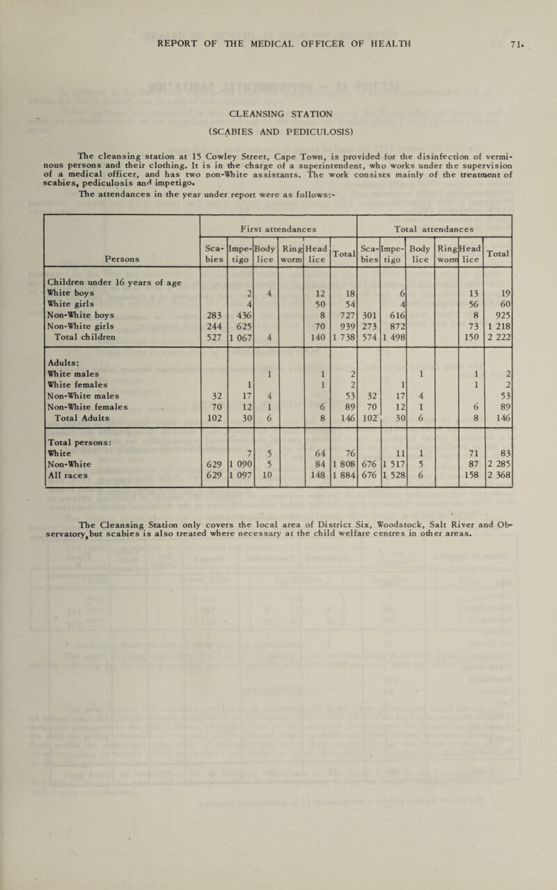 CLEANSING STATION (SCABIES AND PEDICULOSIS) The cleansing station at 15 Cowley Street, Cape Town, is provided lor the disinfection of vermi¬ nous persons and their clothing. It is in the charge of a superintendent, who works under the supervision of a medical officer, and has two non-White assistants. The work consists mainly of the treatment of scabies, pediculosis and impetigo. The attendances in the year under report were as follows:- First attendances Total attendances Sea- Impe- Body — Ring Head Total Sea- Impe- Body Ring Head Total Persons bies tigo lice worm lice bies tigo lice worm lice Children under 16 years of age White boys 2 4 12 18 6 13 19 White girls 4 50 54 4 56 60 Non-White boys 283 436 8 727 301 616 8 925 Non-White girls 244 625 70 939 273 872 73 1 218 Total children 527 1 067 4 140 1 738 574 1 498 150 2 222 Adults: White males 1 1 2 1 1 2 White females 1 1 2 1 1 2 Non-White males 32 17 4 53 32 17 4 53 Non-White females 70 12 1 6 89 70 12 1 6 89 Total Adults 102 30 6 8 146 102' 30 6 8 146 Total persons: White 7 5 64 76 11 1 71 83 Non-White 629 1 090 5 84 1 808 676 1 517 5 87 2 285 All races 629 1 097 10 148 1 884 676 1 528 6 158 2 368 The Cleansing Station only covers the local area of District Six, Woodstock, Salt River and Ob- servatory>but scabies is also treated where necessary at the child welfare centres in other areas.