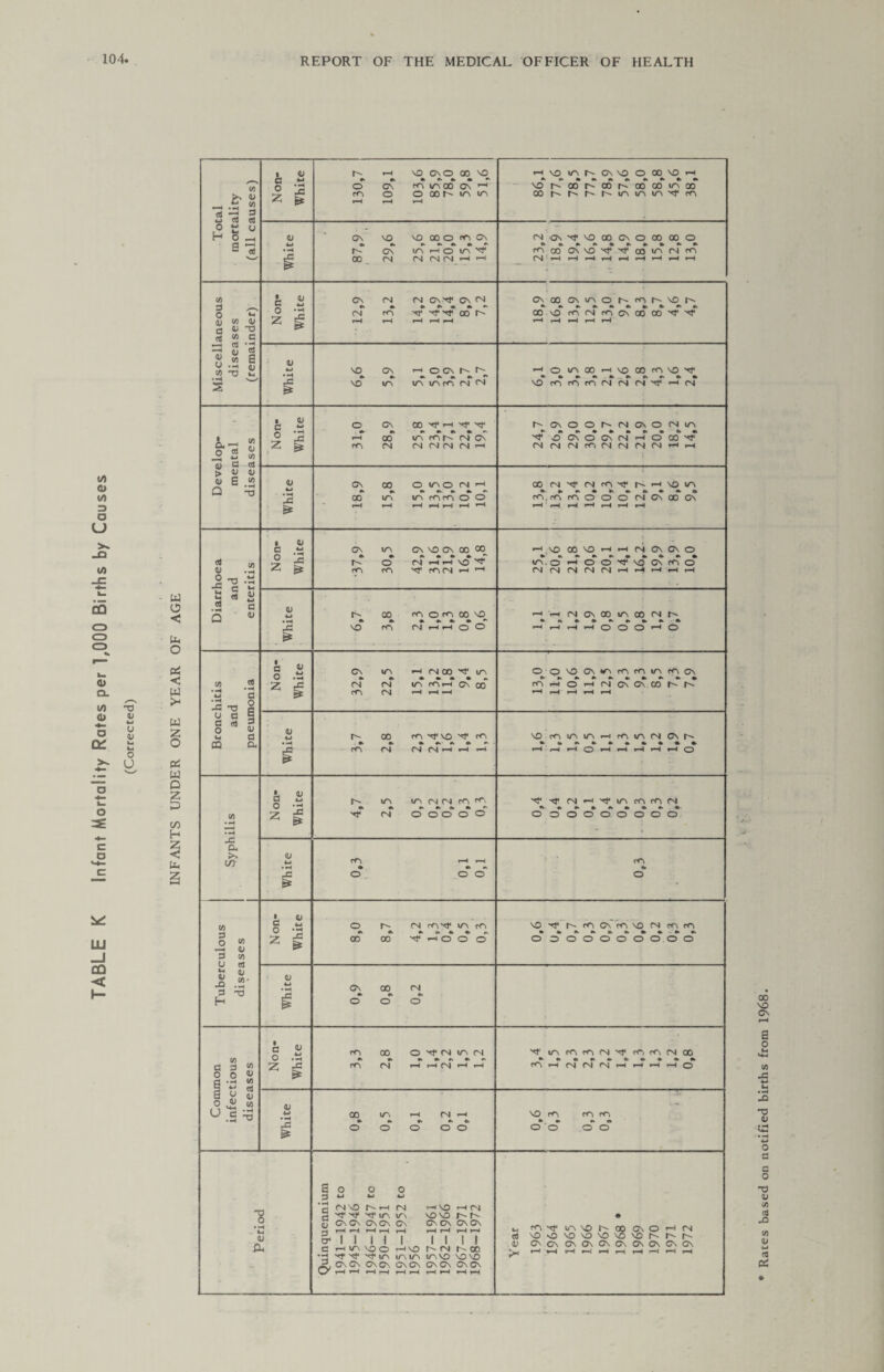 t/> 0> t/> => o U _£3 14 CO O O C3 O CL «/> <y o O' a b. o c a LLI _I CQ < 13 V w o <L *-< o U W o < li. o < w >- w z o PS w O z p co H V) >> <u ~ £ » 2 13 * H B-3 d - o *-< dJ W d ^ O - 5-3 <D 5 w S <D U C/3 T3 I A. —< O (U > <U Q c/i <D ccS aj <d to —4 -a S .2 J* co J{ —' - t) •-< -£ c »< s * 2 .2 c rs -s -a u a c (TJ o u CQ X CL CO (0 3 _o o In V X 3 H o U in 3 O • H U m I <u c «  X s* o Z • o 3 w O --J Z £ • o § 3 z £ _c S* o Z J3 a k o Z -c ># L <U U w O •- 2 £ X s* *, <u S w O •“! 2 £ d « o .t! Z -c e* x E* 8 D JX o rr\ CS O SO CsO CO SO * . • * - KMA00 C\ H O OQMA in Cs ft oo SO SO 00 O rO OS G\ CN ir> ho ia 'f N NN H H OS ft CN (N fsi Os»f Os <N » . . • • » tc\ 'rf 00 r' so p SO Cs p ITS pi o os t-> f in lArfi M (N Os ft 00 CN X Sf H -?f ^ ► * . *  us m r-~ csj cs CN CN (N (N pH OS ft 00 CO \r\ O l^o (N H <*» *«.*> \r\ mm o o (D 00 w • -4 CN ir\ Os so Cs 00 cT fN pH i—1 SO* Nf m m Nf (TSCN r~i H r- *- so 00 ft m m o m oo no ♦ •* •* • ~ (N rHH O O Cs (N m Csl (N (N00 lA • « • • IS IT\ m r—i CN 00 r- * m oo CN m xtno m (SJ (NJH H -H r- * \r\ (N M (N m ^ ► ► •> *> '■ o c o o o m » o o o o * 00 #> 00 (N m^r m m «• » ft » IS o o o CN o 00 •k o CM •k o m »k m oo rT O NT fN tn (N ft ft ft ft ft H H N ^ H 00 » o \r\ •k O H (N H •k ft ft o o o • ft4 d <NS0 r- r—i (N pH SO pH (N d if N- '<? ir\ ir\ SOSO r^fs c Cs Os cn cn CN Cs Cs cscs rj rH r-H r-H *—1 PH a* 1 1 1 1 1 1 1 1 ! c pH I/S so o rH NO r- <n fs 00 •~4 Ht Hj* US IA1 IT\ US SO soso d O' CS CS *“H f—1 CSGS rH r-H Cn cn r-H r-H OS Cs r-H rH cscs pH pH HVOlAhCWOOOO^H ft ft ft ft ft ft ft ft ft ft Nor^oor-oor^oooomco (NCNxrNDoocNoooooo • ftftftftftftftftft f^GOCNO^^COIANm CM f“4 r-H r—i r—i t-H t—4 f-H «H cn co CNur>or^mr-'Or^ ft «> ftftftftftftftft oo no miNmcvOOCO^^ *—< oiAOOH^com^i^ • » •. ft h . I* *> *- •> no mmmcMcMrM'^r^fM r^CNOOr^CNGNOCNl/N ft ftftftftftftftftft ^ OCNOCNCMr-^OOO^t4 N(N(NmrJ(N(N(NHH 00 (N ^ fN m NT h H IA ft ft ftftftftftftftft m.m mooocsjCNooCN H^C0^)HH(NC\CNO ft ft ftftftftftftftft ir\. o *—« o o ^ no cn m o (NfNfNfNfNHHHHH (N G\ CO IA 00 (N h H i—« O O O r-41 O O ONOCNmmmmmcN ft ftftftftftftftft* fOHOHNC\CNC0hh NOmmu^T-4mi/N(NC\r^ rH r—i r—i O ^ i—4 »—< r-H ^ O ^ ^ (N h ^ in m m fN ft ftftftftftftft* ooooooooo m •> o N0*«r r-mc\mNorMmm . “ •> O. oooooooooo sfiniArANstiAifiNOO ftftftftftftftftftft m r—i (NfNfNHHHHO no m ft ft o o m m •» * o o • >< Rates based on notified births from 1968.