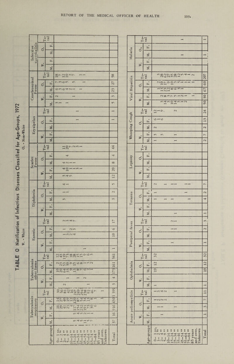 109* • • & • b Enteric d fa rH CM CO VO a HcniNxr O rH s*' fa a rH rH Tuberculosis other forms To¬ tal rMcOGNCOOOCOtOiOCNVOcO rH rH XT CO o u: (MrOrOC\CM^\OCOr“ir^fN (N t/NCO rH rH vo rH • a OO^CO, G\COOOf^''OO^rH rH C'j VO rH CO r- H • fa rH rH (N HT a fN ^ co Tuberculosis respiratory To- V—1 a 4a 0\0’-<<N\or'G\'*f‘CO<N\£>l^ i—I <N fN CN (N <J\ C7\ co rH o *-h HlN^HHfNQOlOfOH rH 1 430 • a VOCXrU^^r-^ (NHfflCAO CN ^ fN H lAPnCVNfO H rH fN rH V2 rH ON s* fa IO ^ CO (N »H rH VO rH a vs to.*-4 \r^ r-. rH f-- co HHr^^ir^hCO z Q cs 1 1 1 1 1 1 1 1 1 H 1 N)-« OT-itSiooiAioiA>AirMAirMr. c£ ~ii-iNrri'<,iA'or'00 cd P Total To¬ tal rH rH » fa & • fa a’ h e* rcxf cco^rmn fN rH rH rH O to • P CO • s* fa CO CO rH 1 Puerperal fever d fa rH rH a‘ • fa rH rH a To¬ tal fN CO fN CO Ophthalmia o fa fN rH fN rH s CN rH CN rH St’ fa a rH rH Cfl 4a To- tal rH CO fN rH rH rH <U B o » —i *0 o fa rH (N <N CM a rH rH rH rO Cl <L) 4a & fa rH rH U 1 * 1 s • , r r. •* [/] U C »«•»»•»«•-•• Ui C £ 1 1 1 1 1 1 1 1 1 T 1 'Ns-2 O H (N ICO IAIAIAiAI/M/M/N H HfNf^^lANOO C3 hJ