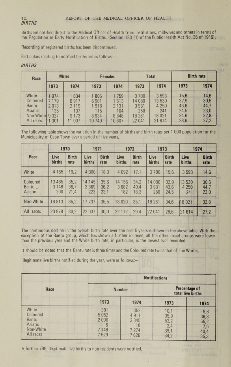 BIRTHS Births are notified direct to the Medical Officer of Health from institutions, midwives and others in terms of the Regulation re Early Notification of Births. (Section 133 (1) of the Public Health Act No. 36 of 1919). Recording of registered births has been discontinued. Particulars relating to notified births are as follows:— BIRTHS Race Males Females Total Birth rate 1973 1974 1973 1974 1973 1974 1973 1974 White 1 974 1 834 1 806 1 759 3 780 3 593 15,6 14,6 Coloured 7 179 6917 6 901 1 613 14 080 13 530 32,9 30,5 Bantu 2013 2 119 1 918 2 131 3 931 4 250 43,6 44,7 Asiatic 135 137 115 104 250 241 24,5 23,0 Non-White 9 327 9 173 8 934 8 848 18 261 18 021 34,6 32,8 All races 11 301 11 007 10 740 10 607 22 041 21 614 28,6 27,2 The following table shows the variation in the number of births and birth rates per 1 000 population for the Municipality of Cape Town over a period of five years. 1970 1971 1972 1973 1974 Race Live Birth Live Birth Live Birth Live Birth Live Birth births rate births rate births rate births rate births rate White 4 165 19,2 4 300 18,3 4 092 17,1 3 780 15,6 3 593 14,6 Coloured 13 465 35,2 14 145 35,6 14 156 34,3 14 080 32,9 13 530 30,5 Bantu ... 3 148 36,7 3 369 36,2 3 682 40,4 3 931 43,6 4 250 44,7 Asiatic ... 200 21,4 223 23,1 182 18,3 250 24,5 241 23,0 Non-White 16813 35,2 17 737 35,5 18 020 35,1 18 261 34,6 18 021 32,8 All races 20 978 30,2 22 037 30,0 22 112 29,4 22 041 28,6 21 614 27,2 The continuous decline in the overall birth rate over the past 5 years is shown in the above table. With the exception of the Bantu group, which has shown a further increase, all the other racial groups were lower than the previous year and the White birth rate, in particular, is the lowest ever recorded. It should be noted that the Bantu rate is three times and the Coloured rate twice that of the Whites. Illegitimate live births notified during the year, were as follows:— Race Notifications Number Percentage of total live births 1973 1974 1973 1974 White 381 352 10,1 9 8 Coloured 5 052 4911 35,9 36 3 Bantu 2 090 2 345 53,2 55 2 Asiatic 6 18 2,4 75 Non-White 7 148 7 274 39,1 40,4 All races 7 529 7 626 34,2 35,3 —, —. , i A further 799 illegitimate live births to non-residents were notified.