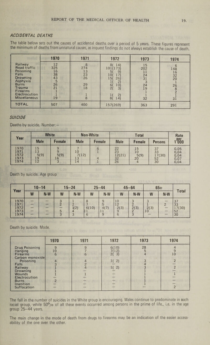 ACCIDENTAL DEATHS The table below sets out the causes of accidental deaths over a period of 5 years. These figures represent the minimum of deaths from unnatural causes, as inquest findings do not always establish the cause of death. Railway Road traffic Poisoning Falls Drowning Asphyxia Burns Trauma Firearms Electrocution Miscellaneous 1970 1971 1972 1973 1974 12 325 16 38 43 5 26 21 1 1 19 8 274 13 23 26 29 18 1 8 8( 14) 101(173) 5( 9) 10( 17) 15( 26) 1( 2) 6( 10) 2( 3) 1( 2) 8( 14) 15 202 11 24 31 3 24 19 1 1 32 6 148 16 32 20 1 26 8 2 1 31 TOTAL 507 400 157(269) 363 291 SUICIDE Deaths by suicide. Number- Year White Non-White Total Rate per 1 000 Male Female Male Female Male Female Persons 1970 15 9 7 6 22 15 37 0,05 1971 13 9 10 1 23 10 33 0,04 1972 5(9) 5(9) 7(12) 12(21) 5(9) 17(30) 0,04 1973 19 16 13 4 32 20 52 0,07 1974 12 3 14 1 26 4 30 0,04 Death by suicide. Age group Year 10 -14 15- <3- CM 1 25 -44 45 CD 1 65-P Total w N-W W N-W W N-W W N-W W N-W 1970 — — 3 l 8 9 10 3 3 — 37 1971 — — 2 2 7 5 12 2 1 2 33 1972 — — — 1(2) 6(10) 4(7) 2(3) 2(3) 2(3) — 17(30) 1973 — — 5 4 11 11 9 2 10 — 52 1974 — — 3 3 6 9 6 3 — — 30 Death by suicide. Mode. 1970 1971 1972 1973 1974 Drug Poisoning 9 9 6(10) 28 4 Hanging 10 7 7(12) 5 9 Firearms Carbon monoxide 6 6 2( 3) 4 10 Poisoning 4 4 1( 2) 3 2 Falls 3 2 4 — Railway 1 4 1( 2) 3 2 Drowning 1 — — 1 — Wounds 1 1 — 1 1 Electrocution — — — 1 — Burns 2 — — 1 — Inanition — — — 1 — Suffocation — —~ • — 2 The fall in the number of suicides in the White group is encouraging. Males continue to predominate in each racial group, while 50°/o of all these events occurred among persons in the prime of life., i.e. in the age group 25-44 years. The main change in the mode of death from drugs to firearms may be an indication of the easier access- ability of the one over the other.