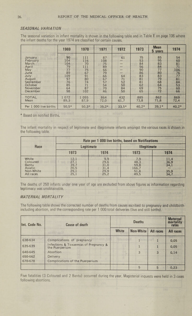 SEASONAL VARIATION The seasonal variation in infant mortality is shown in the following table and in Table E on page 106 where the infant deaths for the year 1974 are classified for certain causes. 1969 1970 1971 1972 1973 Mean 5 years 1974 January 90 ill 87 61 75 85 54 February 104 116 108 — 53 95 60 March 104 70 75 — 84 83 81 April 79 111 89 — 56 84 71 May 77 75 66 — 90 77 106 June 89 67 79 — 86 80 76 July 109 91 66 64 83 83 77 August 97 80 67 71 81 79 81 September 76 74 57 52 81 68 84 October 85 71 54 50 62 64 53 November 64 87 70 84 69 75 60 December 98 102 46 50 65 72 66 TOTAL 1 072 1 055 864 432 885 862 869 Mean 89,3 87,9 72,0 61,7 73,8 71,8 72,4 Per 1 OOO live births 50,5* 50,3* 39,2* 33,5* 40,2* 39,1* 40,2* * Based on notifed Births. The infant mortality in respect of legitimate and illegitimate infants amongst the various races is shown in the following table. Race Rate per 1 000 live births, based on Notifications Legitimate Illegitimate 1973 1974 1973 1974 White 12,1 9,9 7,9 11,4 Coloured 27,1 29,6 48,3 36,9 Bantu 39,7 31,0 59,8 34,1 Asiatic 20,5 31,4 166,7 — Non-White 29,1 29,9 51,8 35,9 All races 25,1 25,2 49,5 34,7 The deaths of 250 infants under one year of age are excluded from above figures as information regarding legitimacy was unobtainable. MATERNAL MORTALITY The following table shows the corrected number of deaths from causes ascribed to pregnancy and childbirth including abortion, and the corresponding rate per 1 000 total deliveries (live and still births). Int. Code No. Cause of death Deaths Maternal mortality rates White Non-White All races All races 630-634 Complications of pregnancy l l 0,05 635-639 Infections & Toxaemias of Pregnancy & the Puerperium l l 0,05 640-645 Abortion 3 3 0,14 650-662 Delivery 670-678 Complications of the Puerperium 5 5 0,23 Five fatalities (3 Coloured and 2 Bantu) occurred during the year. Magisterial inquests were held in 3 cases following abortions. I