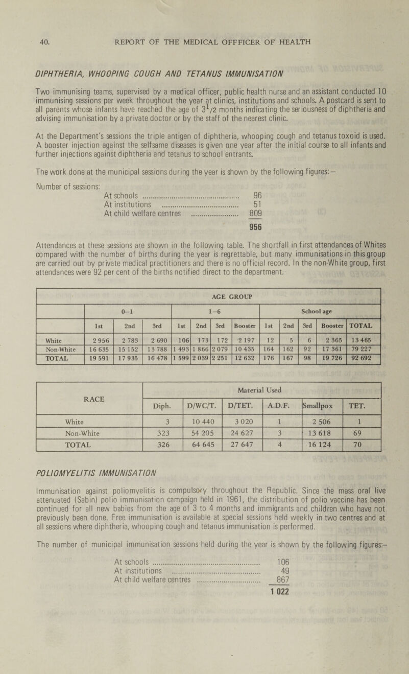 DIPHTHERIA, WHOOPING COUGH AND TETANUS IMMUNISATION Two immunising teams, supervised by a medical officer, public health nurse and an assistant conducted 10 immunising sessions per week throughout the year at clinics, institutions and schools. A postcard is sent to all parents whose infants have reached the age of 2>l/2 months indicating the seriousness of diphtheria and advising immunisation by a private doctor or by the staff of the nearest clinic. At the Department's sessions the triple antigen of diphtheria, whooping cough and tetanus toxoid is used. A booster injection against the selfsame diseases is given one year after the initial course to all infants and further injections against diphtheria and tetanus to school entrants. The work done at the municipal sessions during the year is shown by the following f igures: — Number of sessions: At schools . 96 At institutions . 51 At child welfare centres . 809 956 Attendances at these sessions are shown in the following table. The shortfall in first attendances of Whites compared with the number of births during the year is regrettable, but many immunisations in this group are carried out by private medical practitioners and there is no official record. In the non-White group, first attendances were 92 per cent of the births notified direct to the department. AGE GROUP 0-1 1-6 School age 1st 2nd 3rd 1st 2nd 3rd Booster 1st 2nd 3rd Booster TOTAL White 2 956 2 783 2 690 106 173 172 •2 197 12 5 6 2 365 13 465 Non-White 16 635 15 152 13 788 1 493 1 866 2 079 10 435 164 162 92 17 361 79 227 TOTAL 19 591 17 935 16 478 1 599 2 039 2 251 12 632 176 167 98 19 726 92 692 RACE Material Used Diph. D/WC/T. D/TET. A.D.F. Smallpox TET. White 3 10 440 3 020 1 2 506 1 Non-White 323 54 205 24 627 3 13 618 69 TOTAL 326 64 645 27 647 4 16 124 70 POLIOMYELITIS IMMUNISATION Immunisation against poliomyelitis is compulsory throughout the Republic. Since the mass oral live attenuated (Sabin) polio immunisation campaign held in 1961, the distribution of polio vaccine has been continued for all new babies from the age of 3 to 4 months and immigrants and children who have not previously been done. Free immunisation is available at special sessions held weekly in two centres and at all sessions where diphtheria, whooping cough and tetanus immunisation is performed. The number of municipal immunisation sessions held during the year is shown by the following figures:— At schools . 106 At institutions . 49 At child welfare centres . 867 1 022