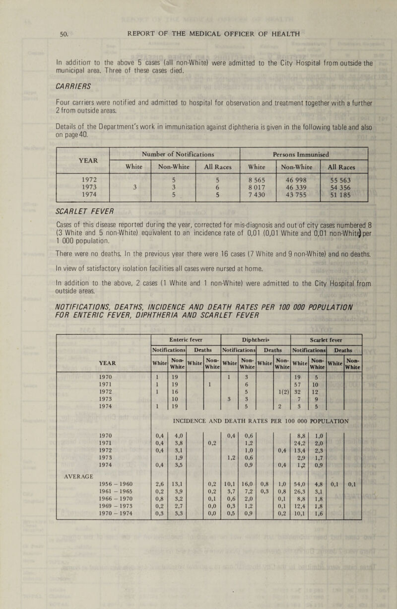 In addition' to the above 5 cases (all non-White) were admitted to the City Hospital from outside the municipal area. Three of these cases died. CARRIERS Four carriers were notified and admitted to hospital for observation and treatment together with a further 2 from outside areas. Details of the Department's work in immunisation against diphtheria is given in the following table and also on page 40. YEAR Number of Notifications Persons Immunised White Non-White All Races White Non-White All Races 1972 5 5 8 565 46 998 55 563 1973 3 3 6 8 017 46 339 54 356 1974 5 5 7 430 43 755 51 185 SCARLET FEVER Cases of this disease reported during the year, corrected for mis-diagnosis and out of city cases numbered 8 (3 White and 5 non-White) equivalent to an incidence rate of 0,01 (0,01 White and 0,01 non-Whit^per 1 000 population. There were no deaths. In the previous year there were 16 cases (7 White and 9 non-White) and no deaths. In view of satisfactory isolation facilities all cases were nursed at home. In addition to the above, 2 cases (1 White and 1 non-White) were admitted to the City Hospital from outside areas. NOTIFICATIONS, DEATHS, INCIDENCE AND DEATH RATES PER 100 OOO POPULATION FOR ENTERIC FEVER, DIPHTHERIA AND SCARLET FEVER YEAR Enteric fever Diphtheria Scarlet fever Notifications Deaths Notifications Deaths Notifications Deaths White Non- White White Non- White White Non- White White Non- White White Non- White White Non- White 1970 1 19 1 3 19 5 1971 1 19 1 6 57 10 1972 1 16 5 1(2) 32 12 1973 10 3 3 7 9 1974 1 19 5 2 3 5 INCIDENCE AND DEATH RATES PER 100 000 POPULATION 1970 0,4 4,0 0,4 0,6 8,8 1,0 1971 0,4 3,8 0,2 1,2 24,2 2,0 1972 0,4 3,1 1,0 0,4 13,4 2,3 1973 1,9 1,2 0,6 2,9 1,7 1974 0,4 3,5 0,9 0,4 1>2 0,9 AVERAGE 1956 - 1960 2,6 13,1 0,2 10,1 16,0 0,8 1,0 54,0 4,8 0,1 0,1 1961 - 1965 0,2 3,9 0,2 3,7 7,2 0,3 0,8 26,3 3,1 1966 - 1970 0,8 3,2 0,1 0,6 2,0 0,1 8,8 1,8 1969 - 1973 0,2 2,7 0,0 0,3 1,2 0,1 12,4 1,8 1970 - 1974 0,3 3,3 0,0 0,5 0,9 0,2 10,1 1,6